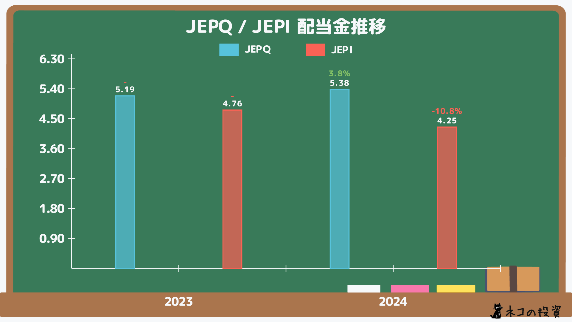 JEPQ・JEPIの過去の配当金と増配率