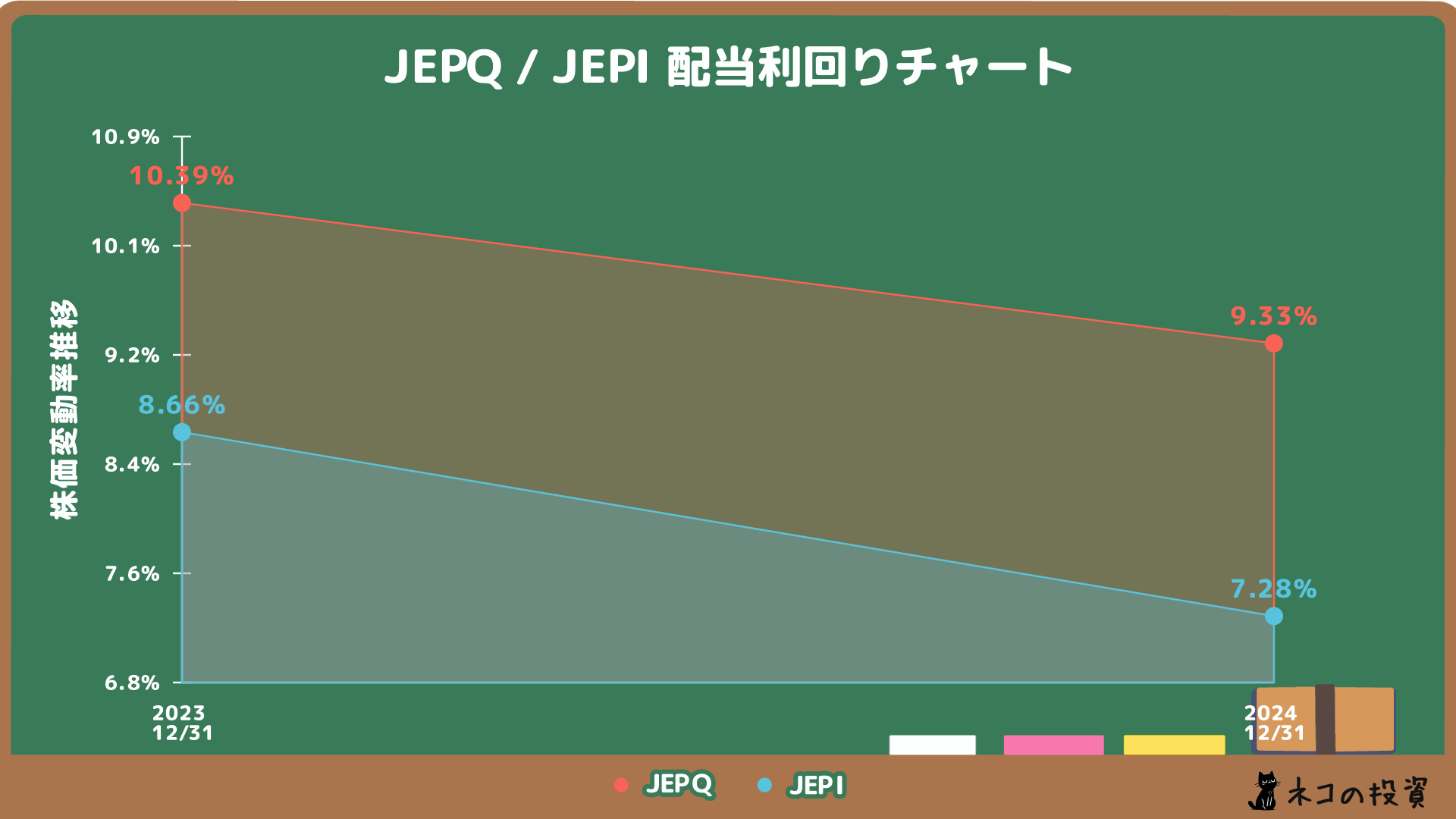 JEPQ・JEPIの配当金利回りの推移