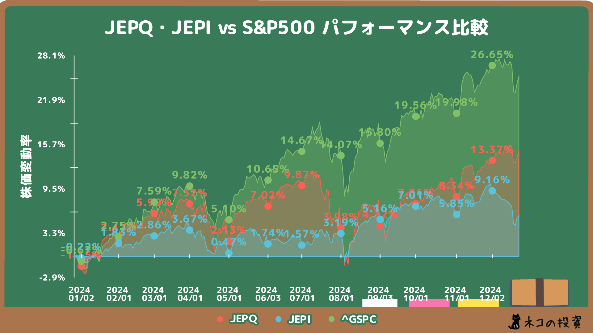 JEPQ・JEPIとS&P500の過去1年分のチャート比較