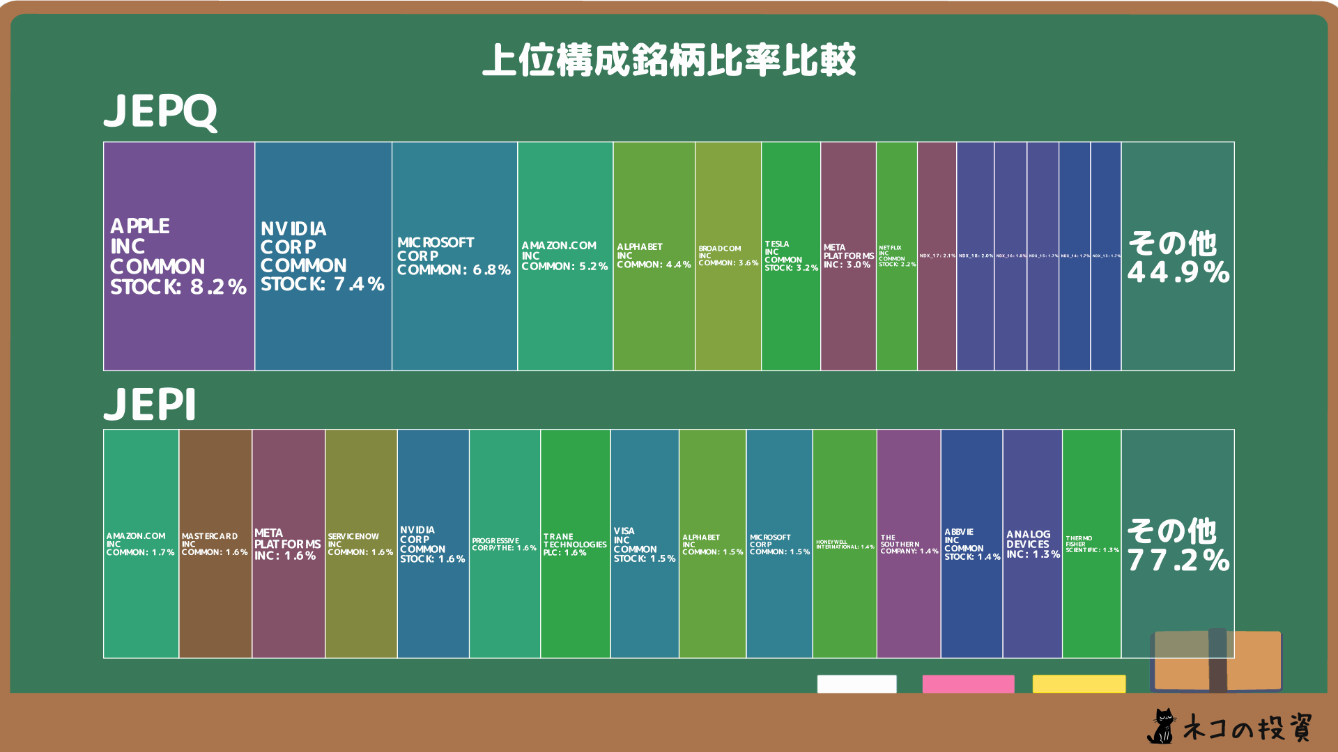 JEPQとJEPIの組入銘柄比率の画像