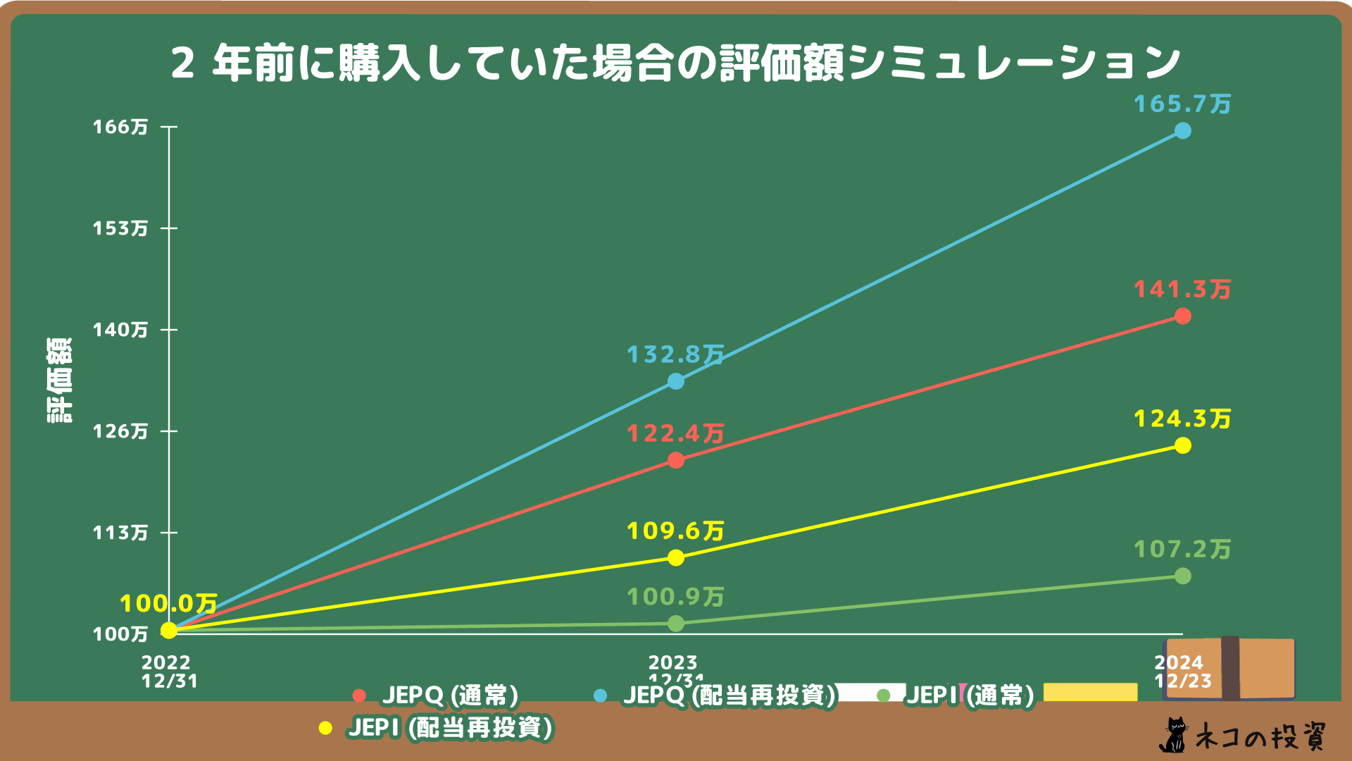 JEPQ・JEPIへ2年前に100万円投資していた場合のシミュレーション