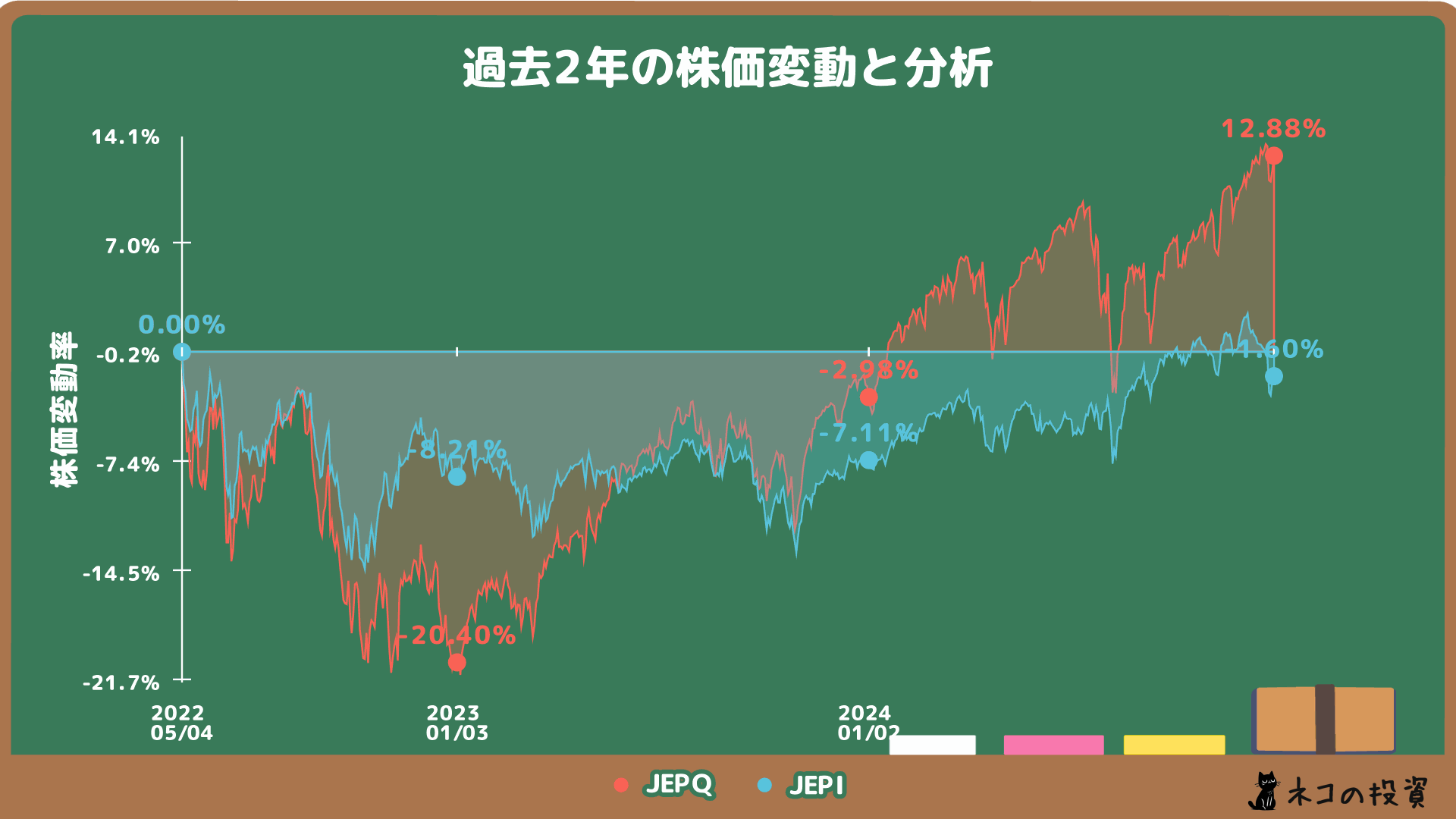 JEPQ・JEPIの過去2年の株価チャート