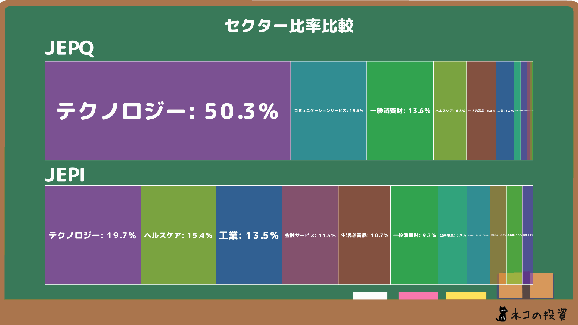 JEPQとJEPIのセクター比率の画像