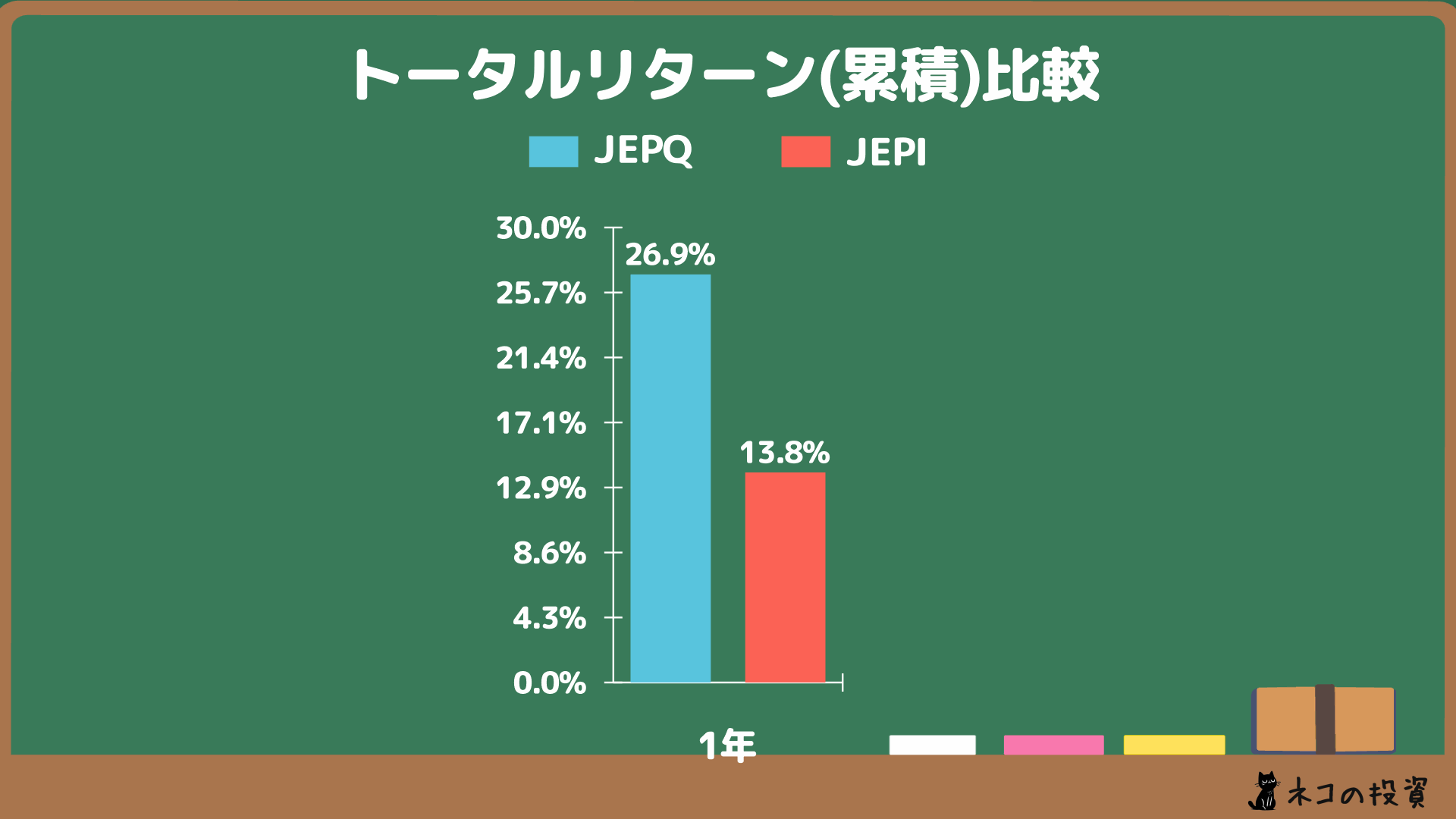 JEPQ・JEPIへ過去に投資していた場合の累積トータルリターン
