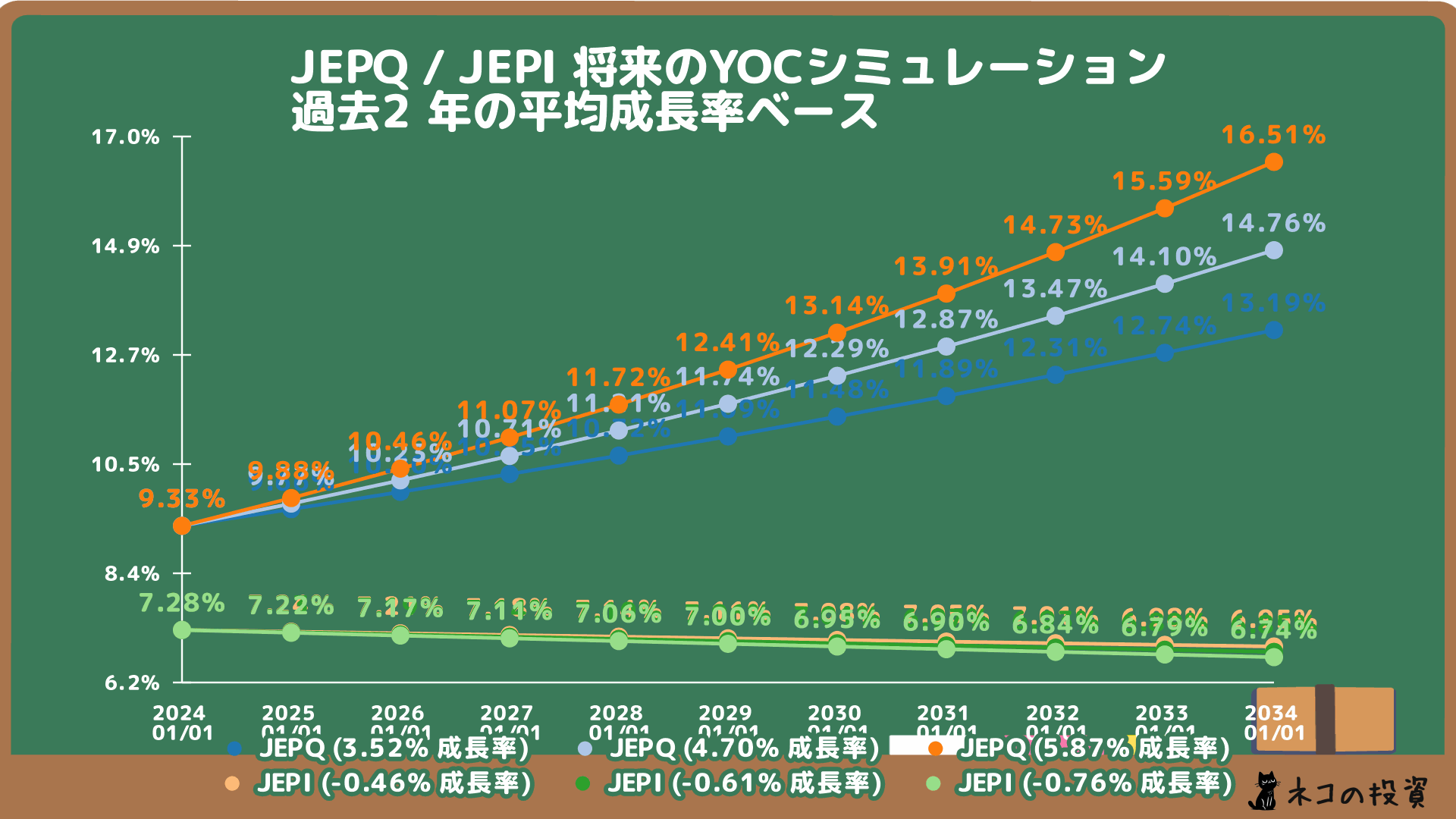 JEPQ・JEPIの将来のYOC予想シミュレーション