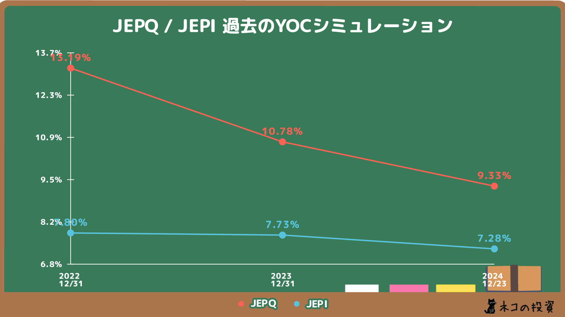 過去JEPQ・JEPIに投資していた場合のYOCシミュレーション
