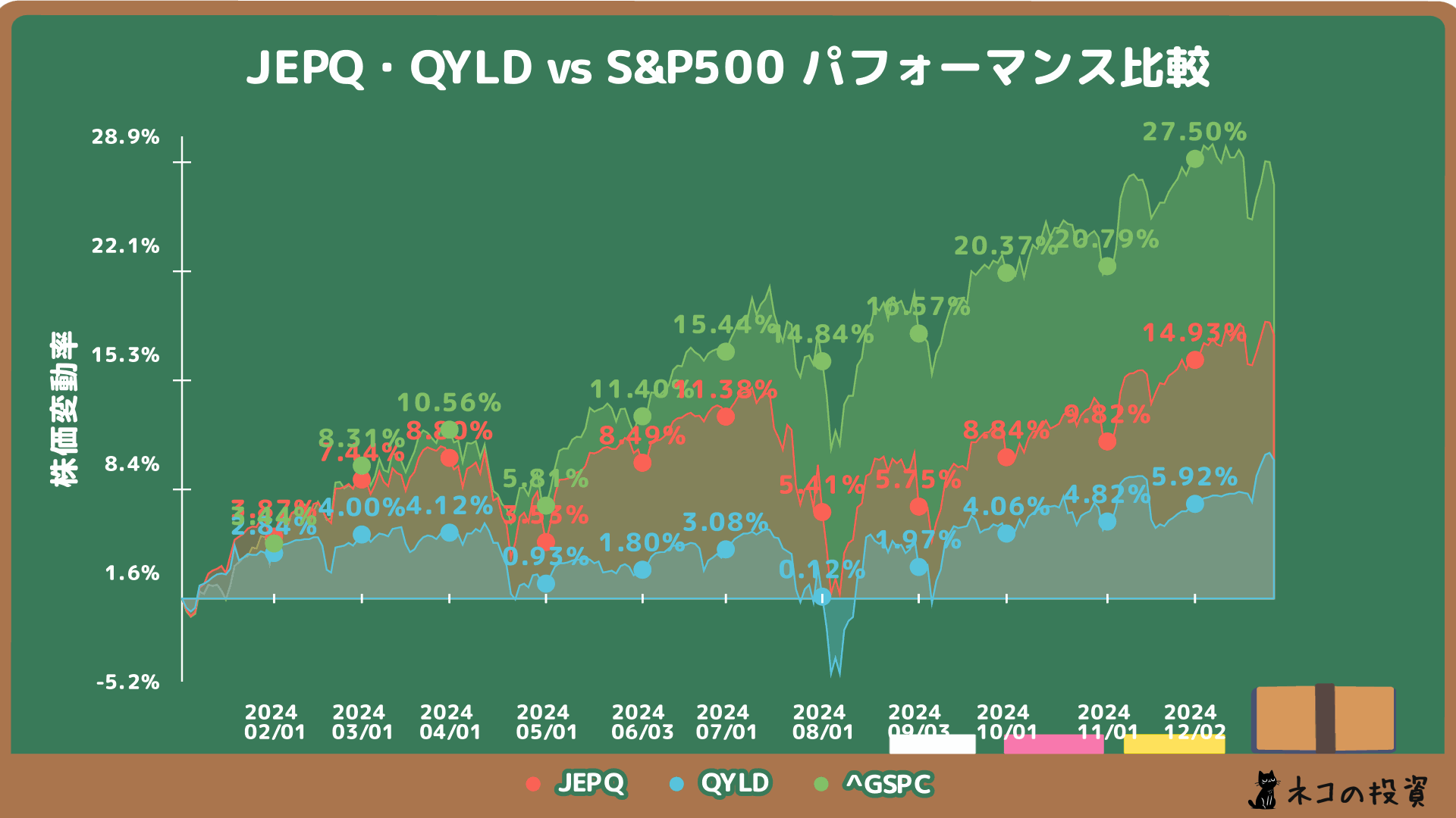 JEPQとQYLDの過去1年間のS&P500との比較チャート