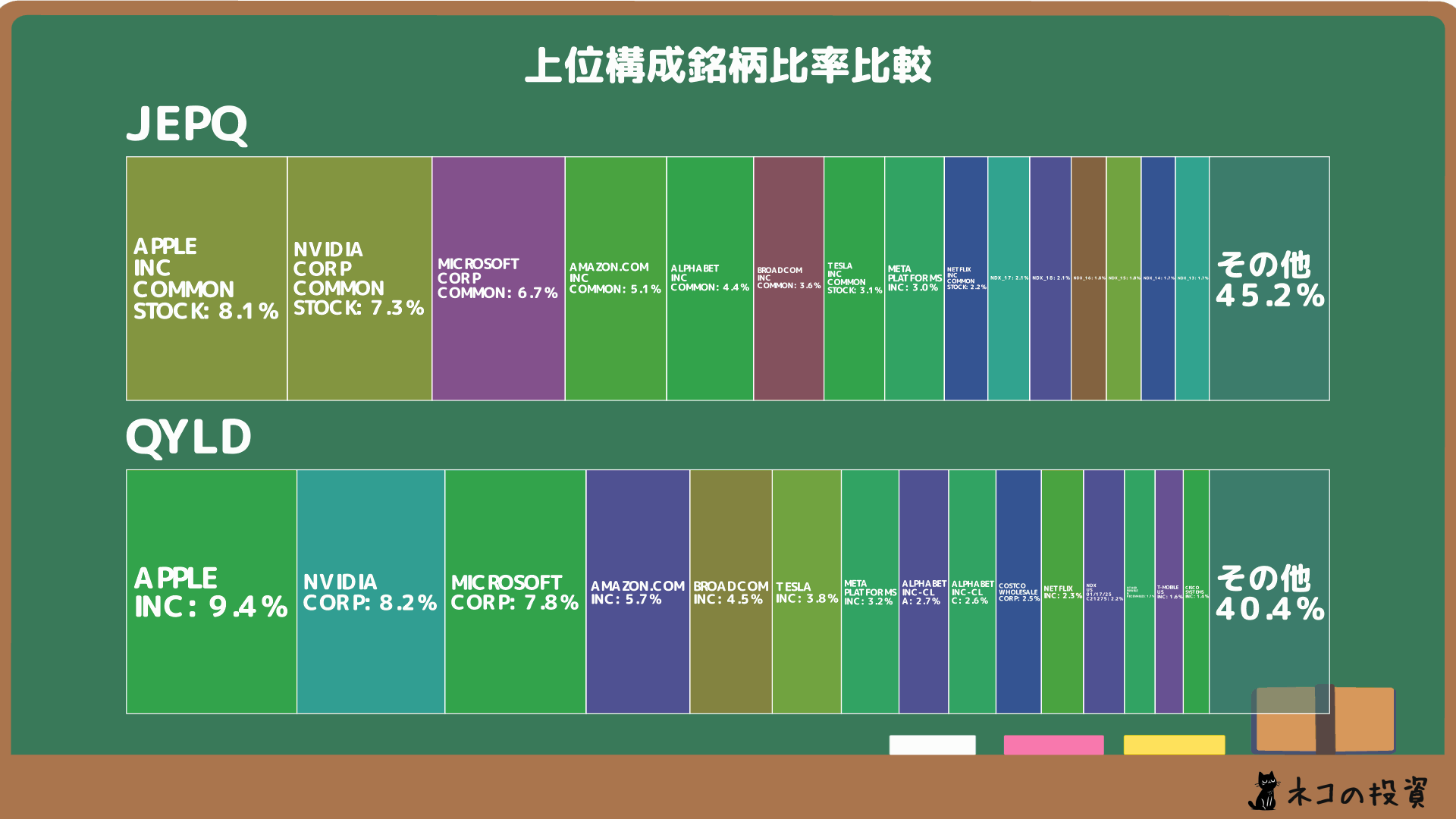 JEPQとQYLDの組入銘柄比率