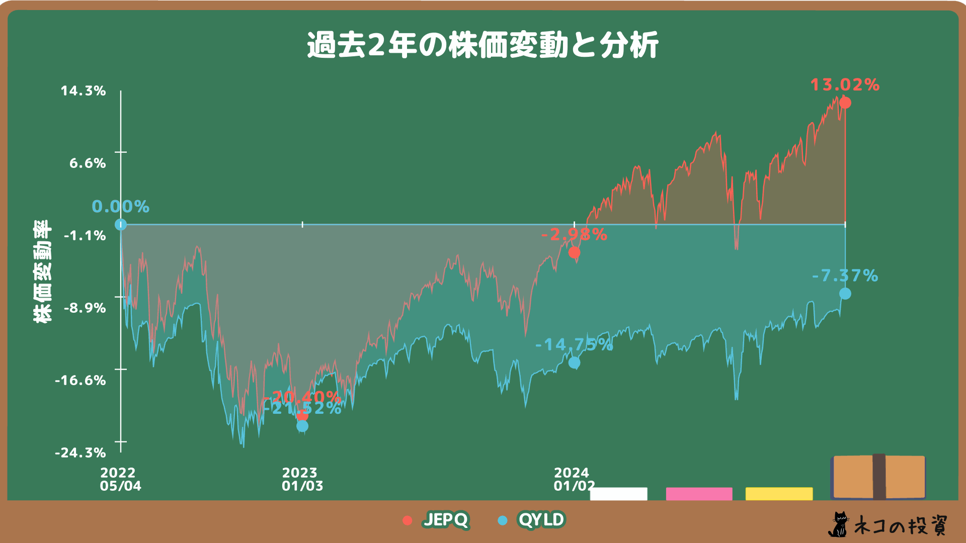 JEPQとQYLDの過去2年の株価チャート