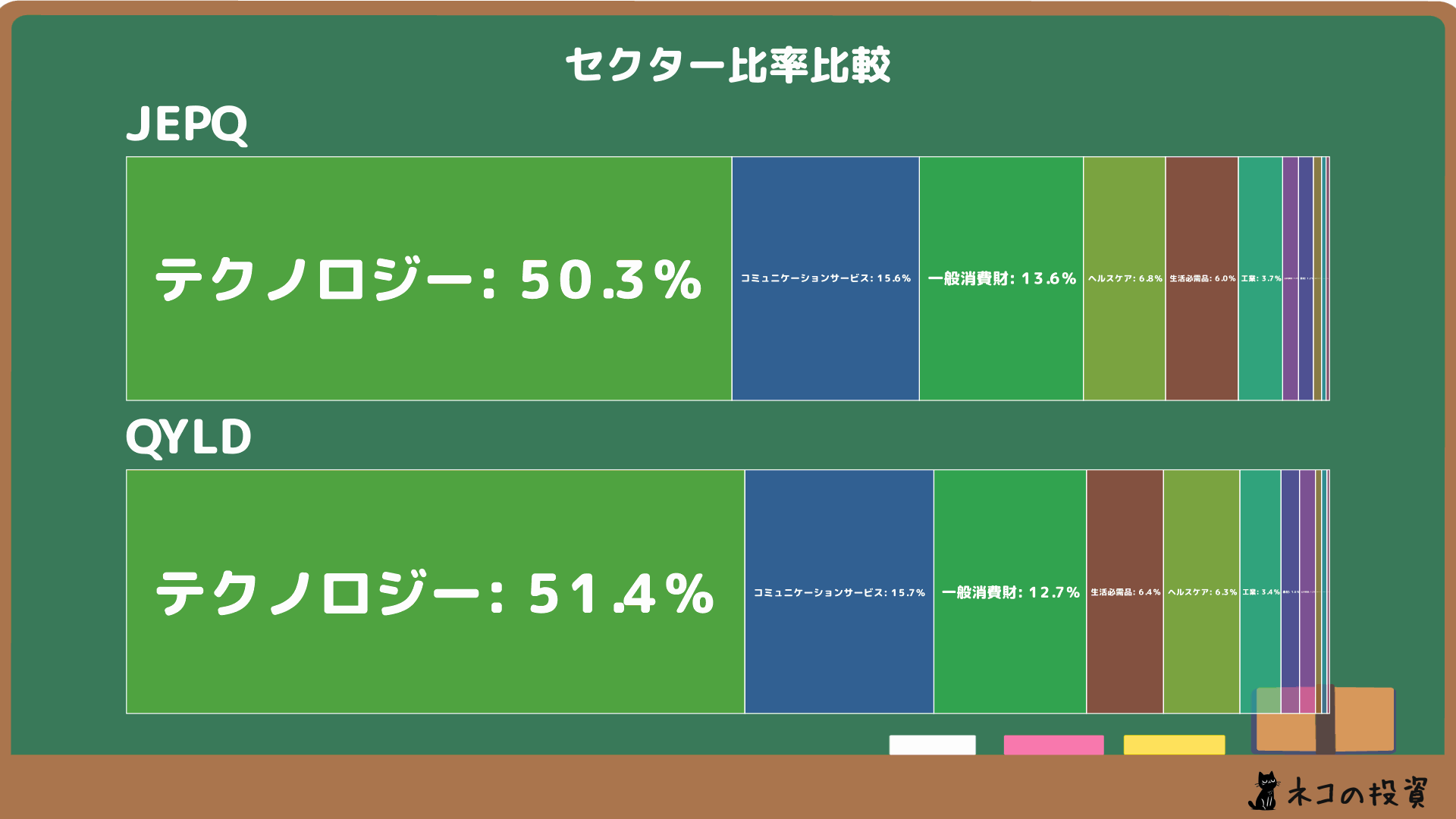 JEPQとQYLDのセクター比率