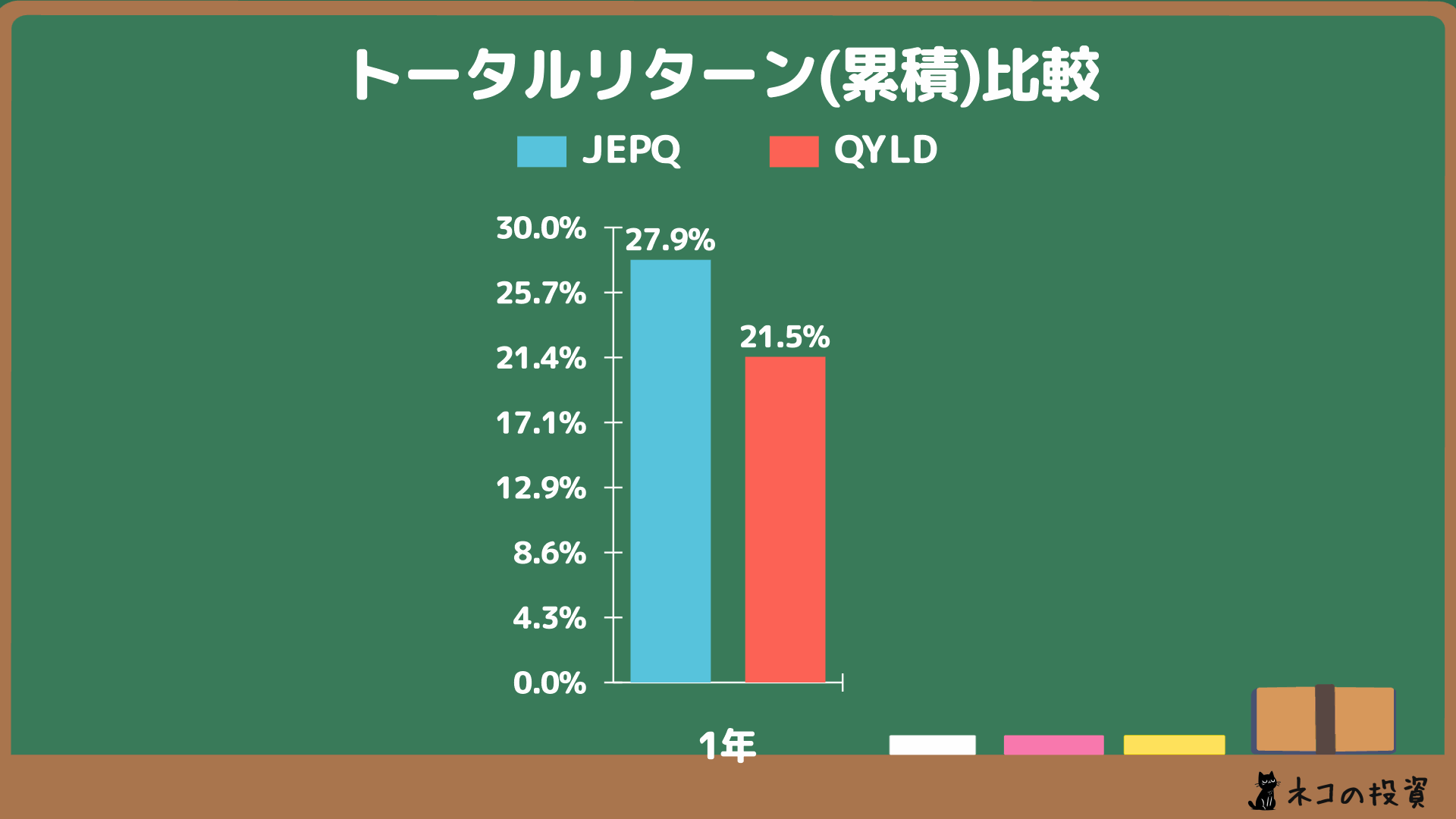 JEPQとQYLDの過去の累積トータルリターン