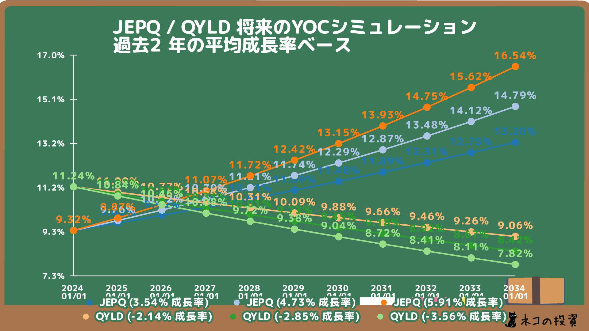 JEPQとQYLDの将来のYOC予想シミュレーション