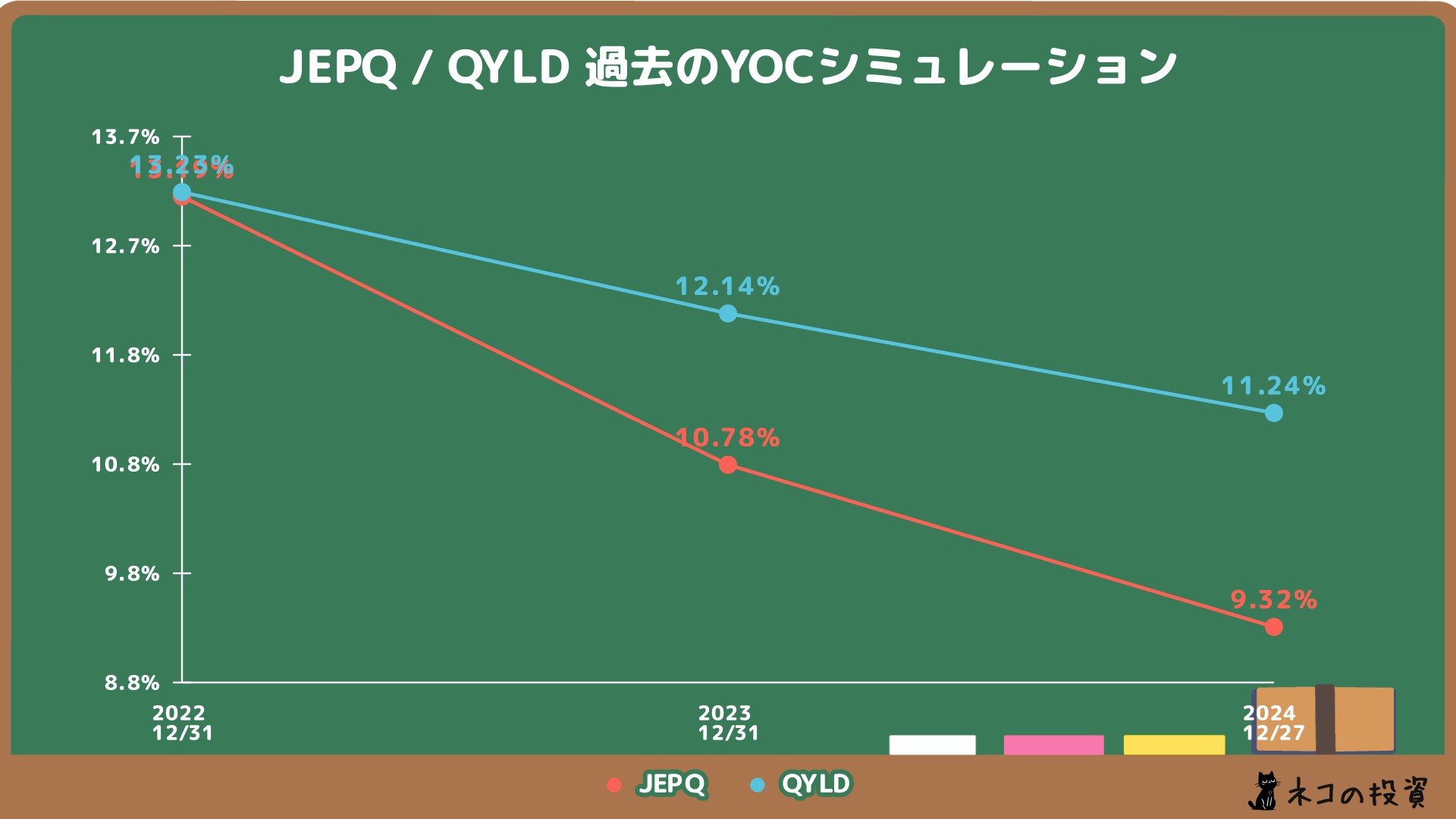 過去JEPQとQYLDに投資していた場合のYOCシミュレーション