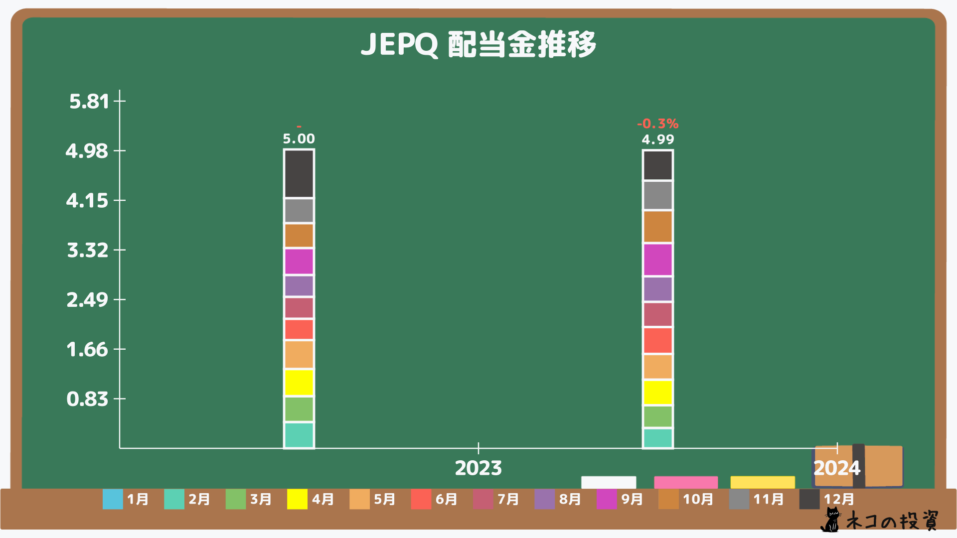 JEPQの過去の配当金と増配率