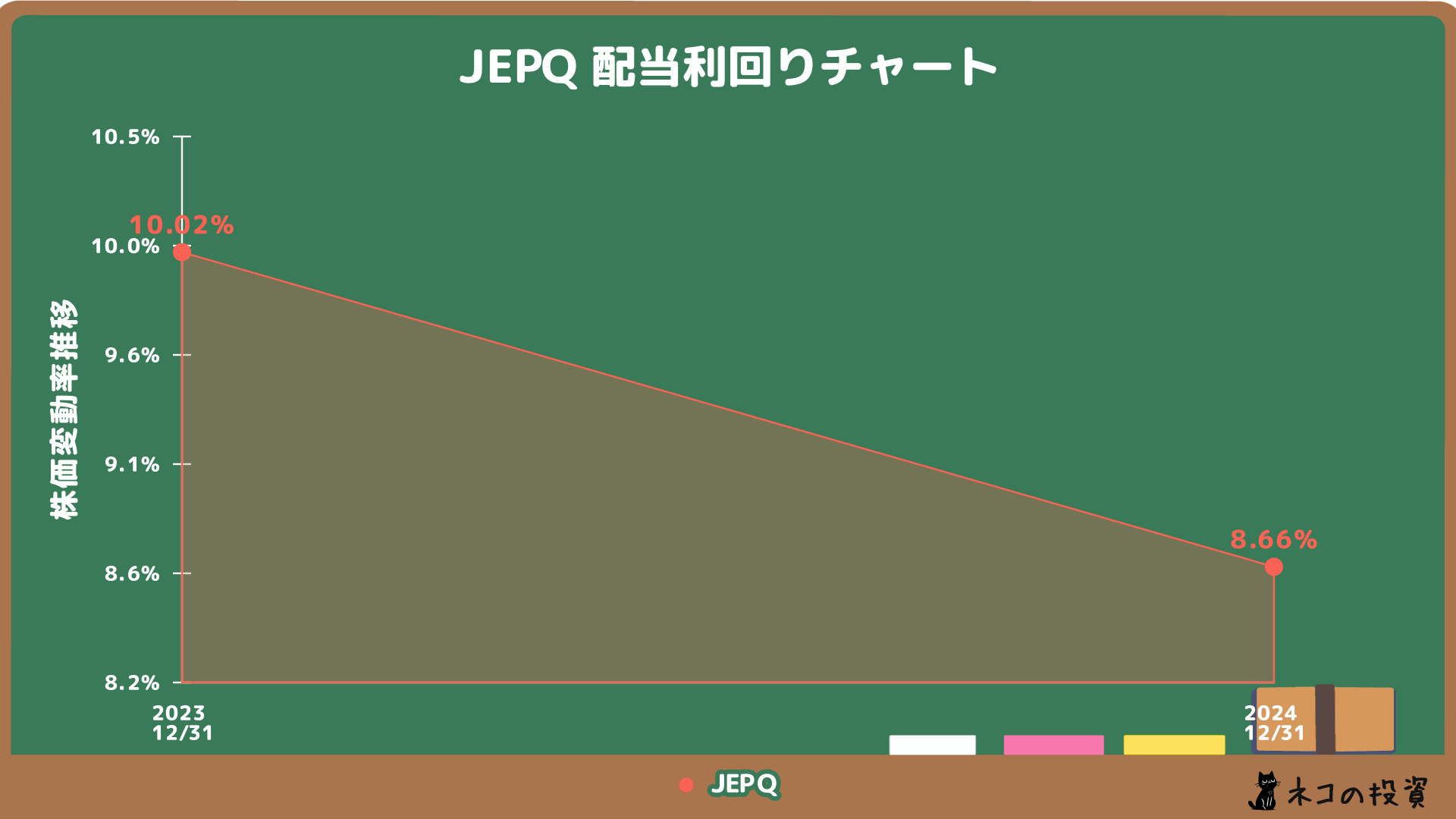 JEPQの配当金利回りの推移