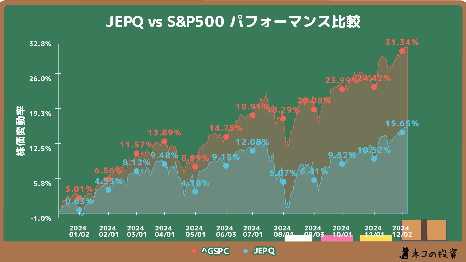 JEPQとS&P500の過去1年間のパフォーマンス比較