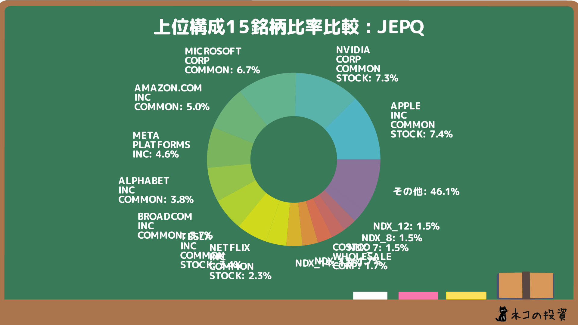 JEPQの組入銘柄比率の画像