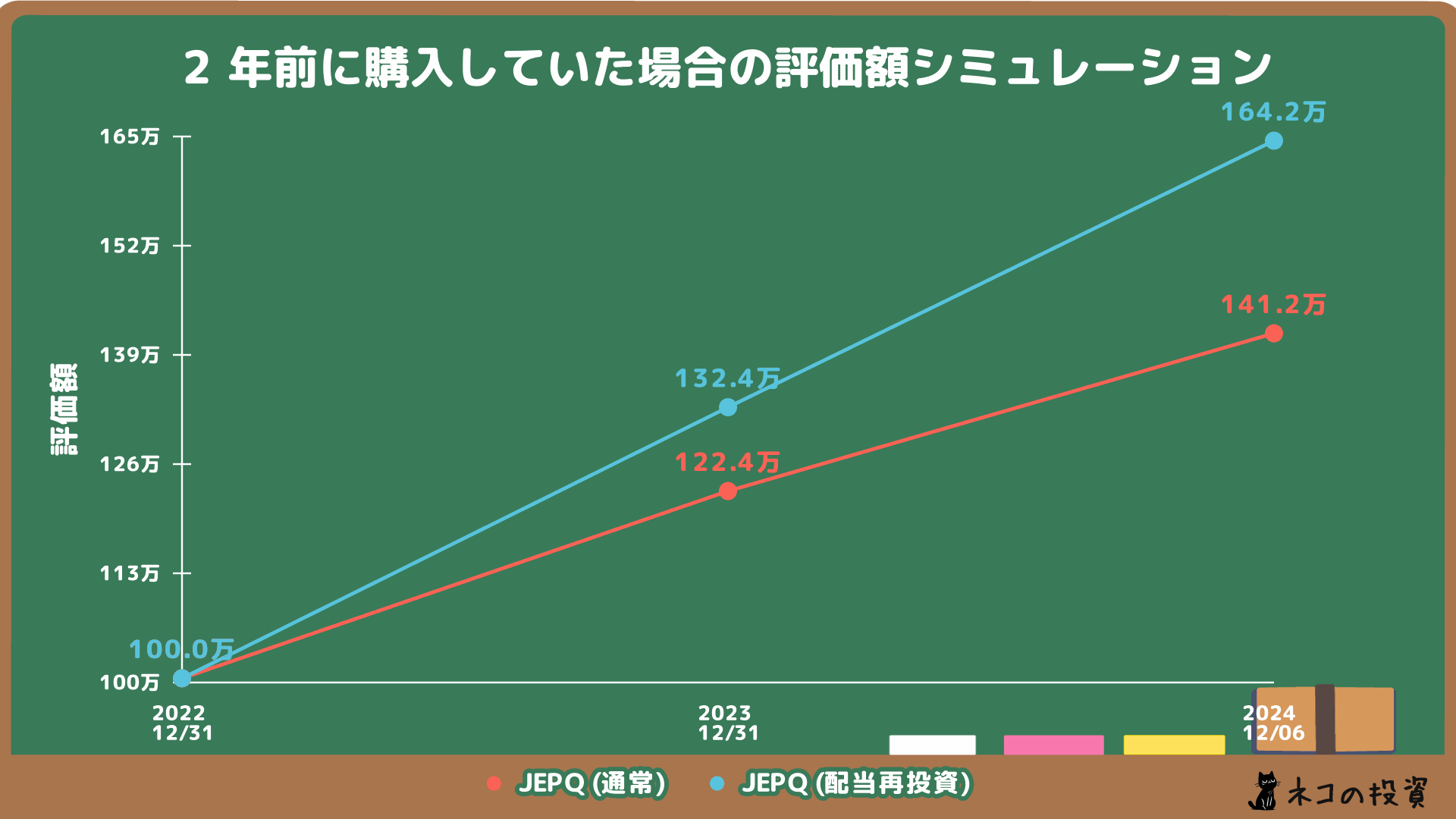 JEPQへ2年前に100万円投資していた場合のシミュレーション