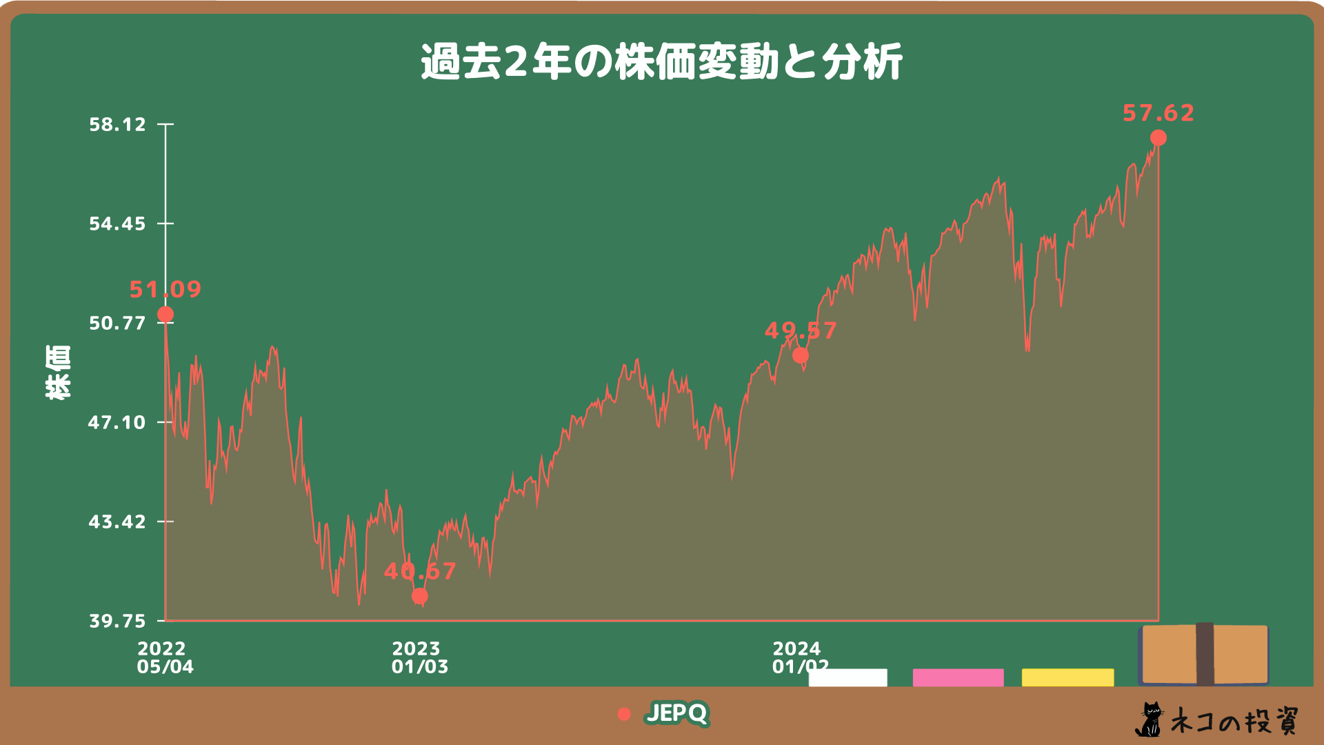 JEPQの過去2年の株価チャート