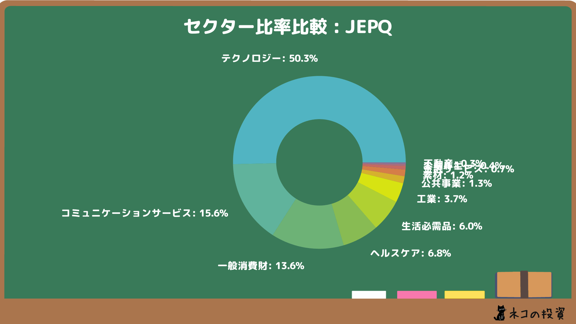 JEPQのセクター比率の画像