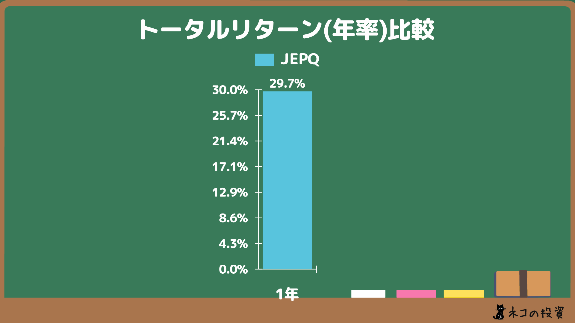 JEPQへ過去に投資していた場合の年率(CAGR)トータルリターン
