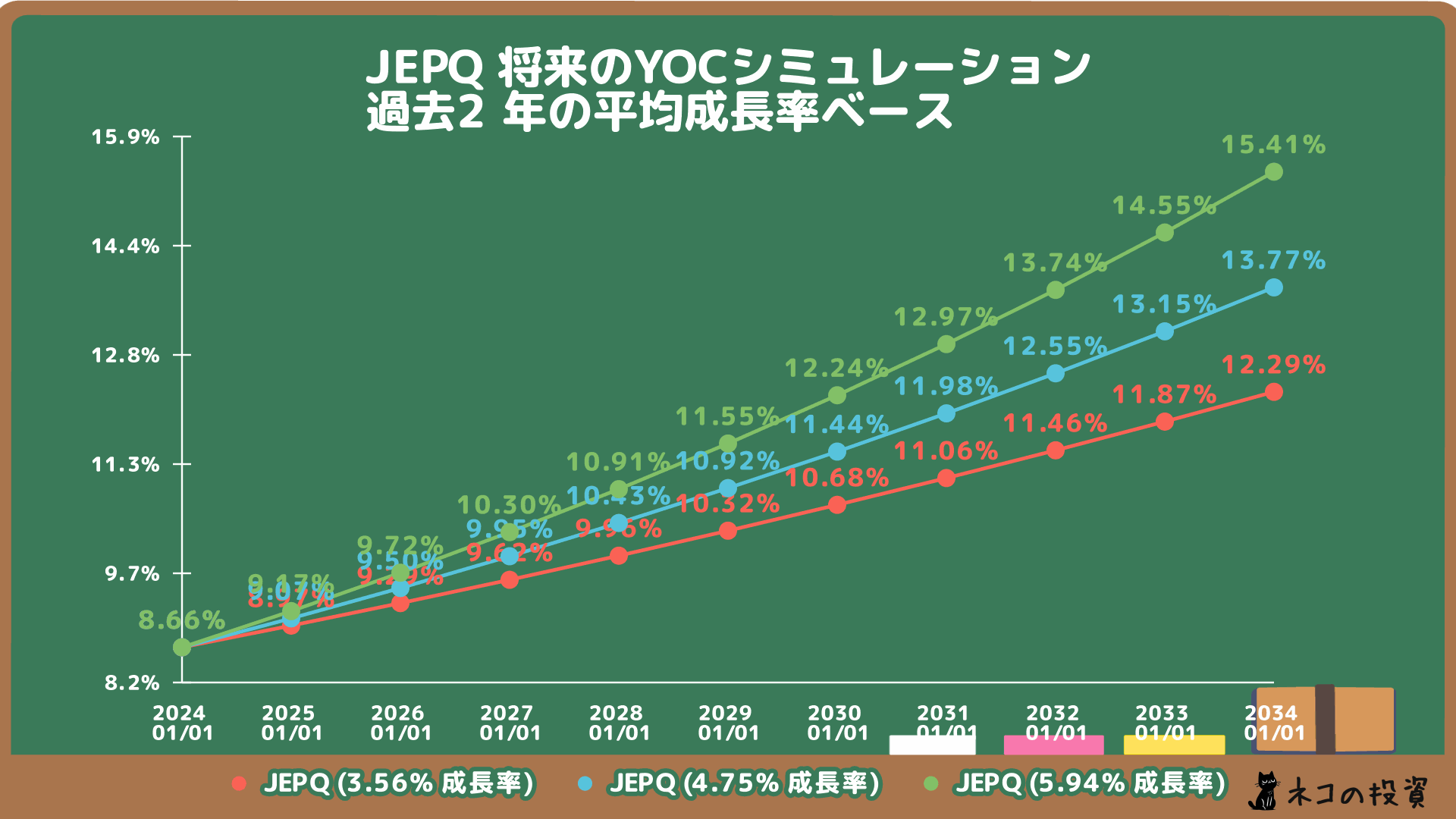 JEPQの将来のYOC予想シミュレーションの画像