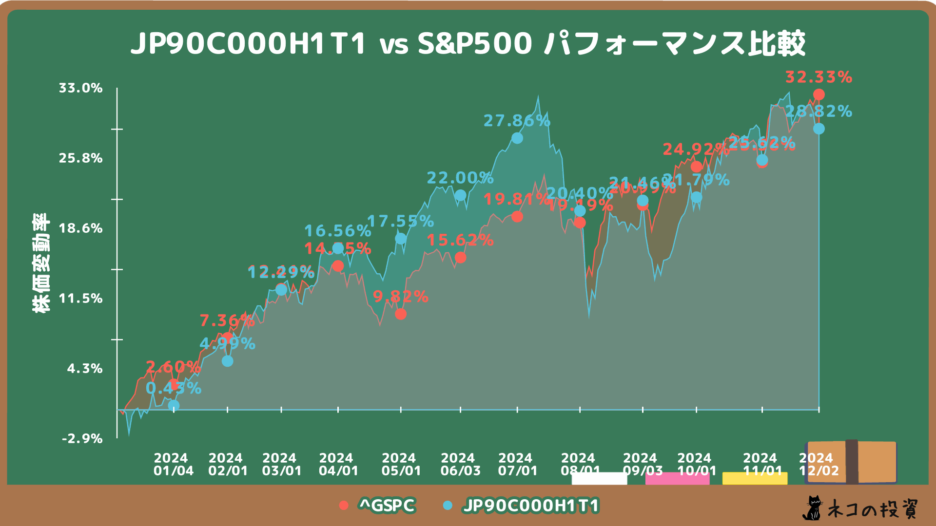 ｅＭＡＸＩＳ　Ｓｌｉｍ全世界株式（オール・カントリー）とS&P500の過去1年のチャート比較