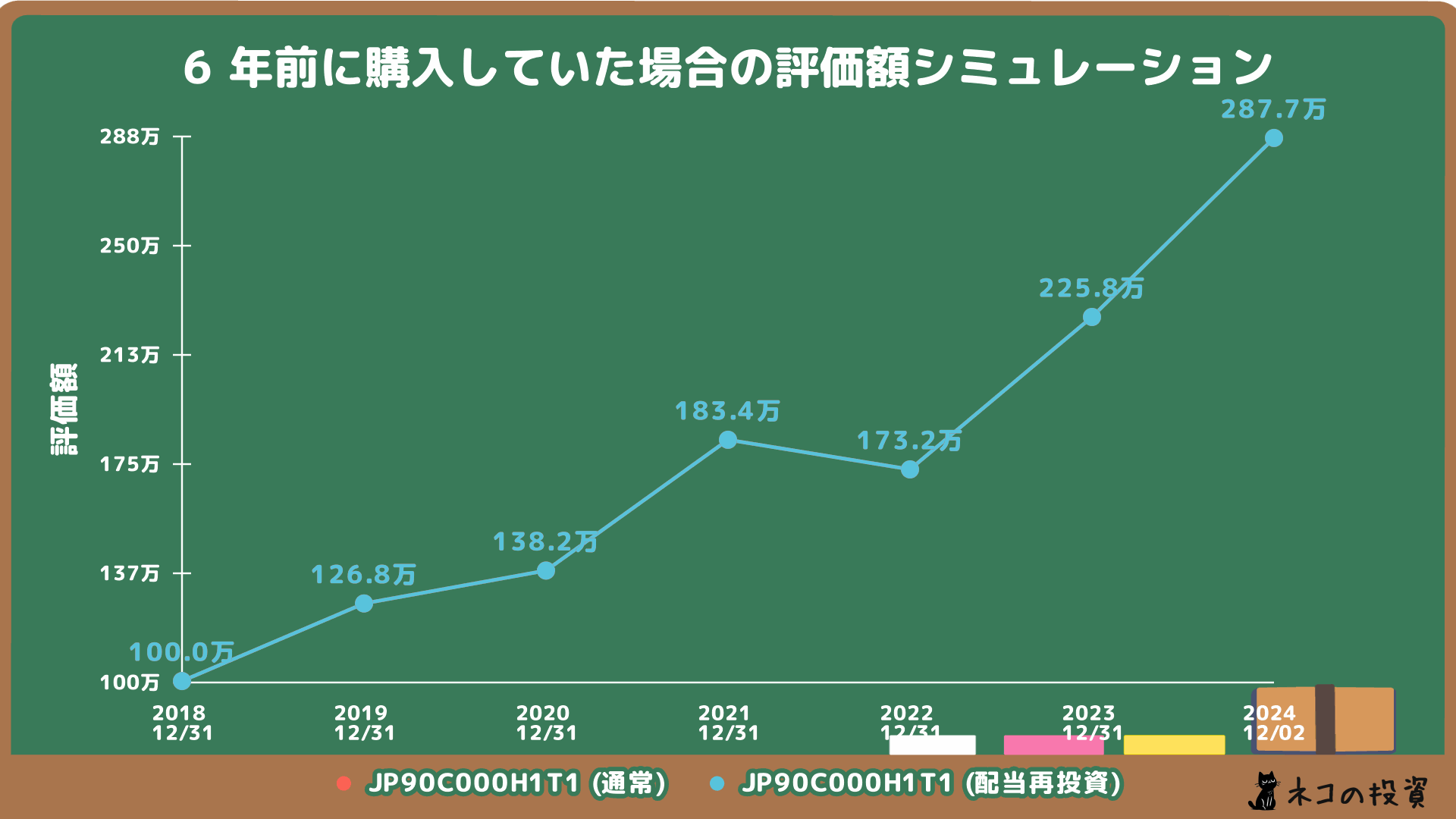 ｅＭＡＸＩＳ　Ｓｌｉｍ全世界株式（オール・カントリー）へ6年前に100万円投資していた場合のシミュレーション