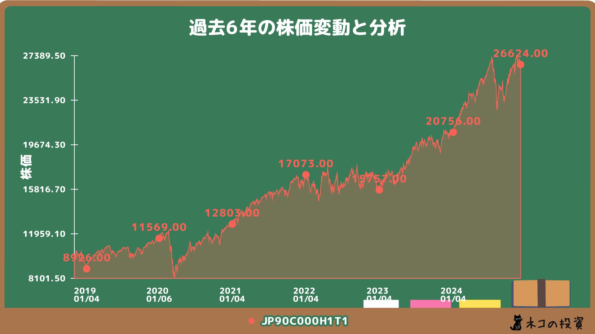 ｅＭＡＸＩＳ　Ｓｌｉｍ全世界株式（オール・カントリー）の過去6年の株価チャート