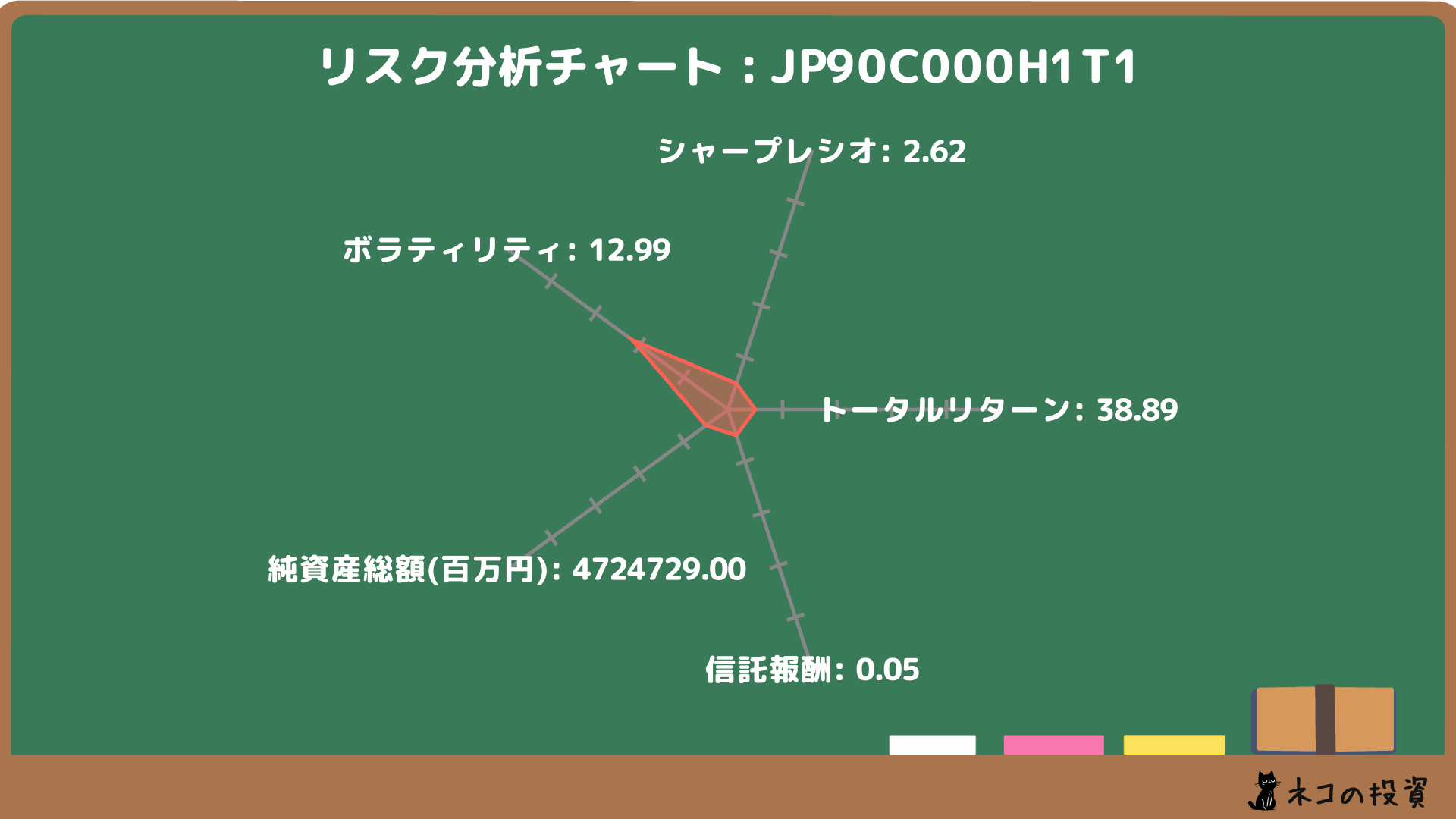 ｅＭＡＸＩＳ　Ｓｌｉｍ全世界株式（オール・カントリー）のリスクファクター分析