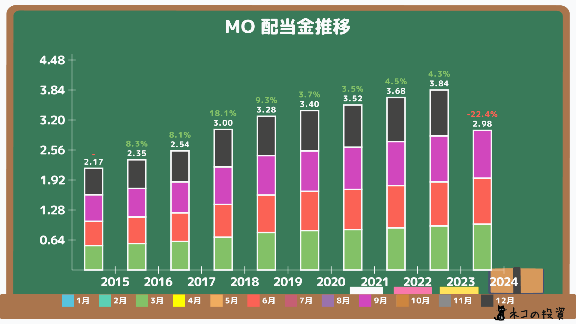 アルトリア・グループ(MO)の過去の配当金と増配率