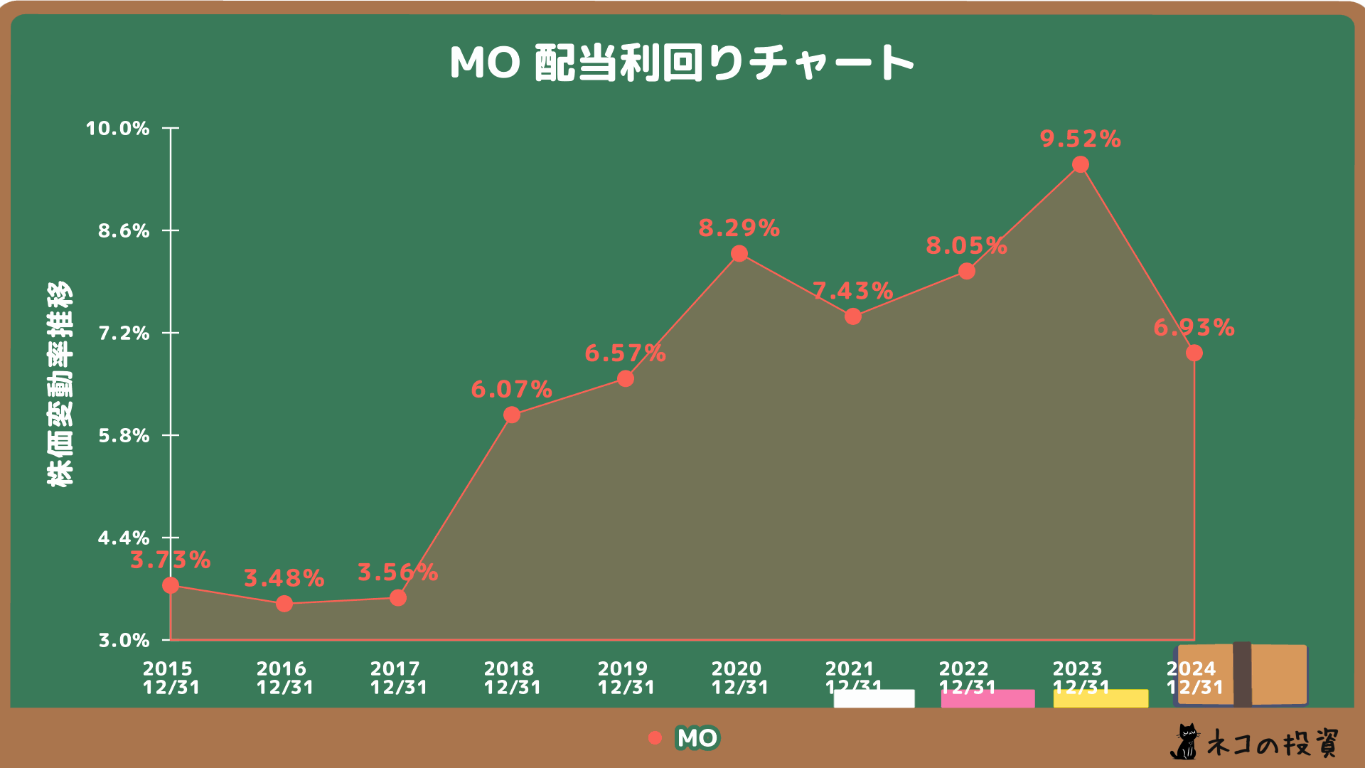 アルトリア・グループ(MO)の配当金利回りの推移