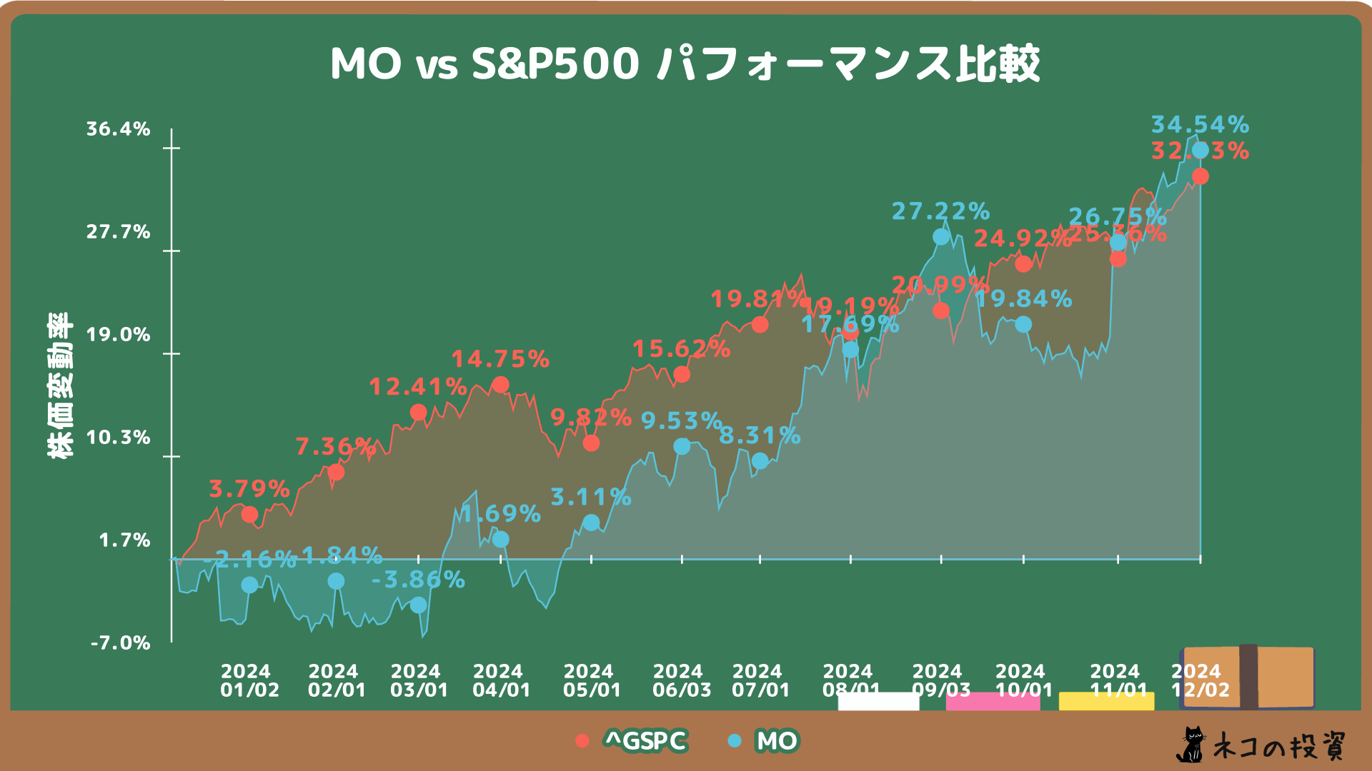 アルトリア・グループ(MO)とS&P500の過去1年間のチャート比較