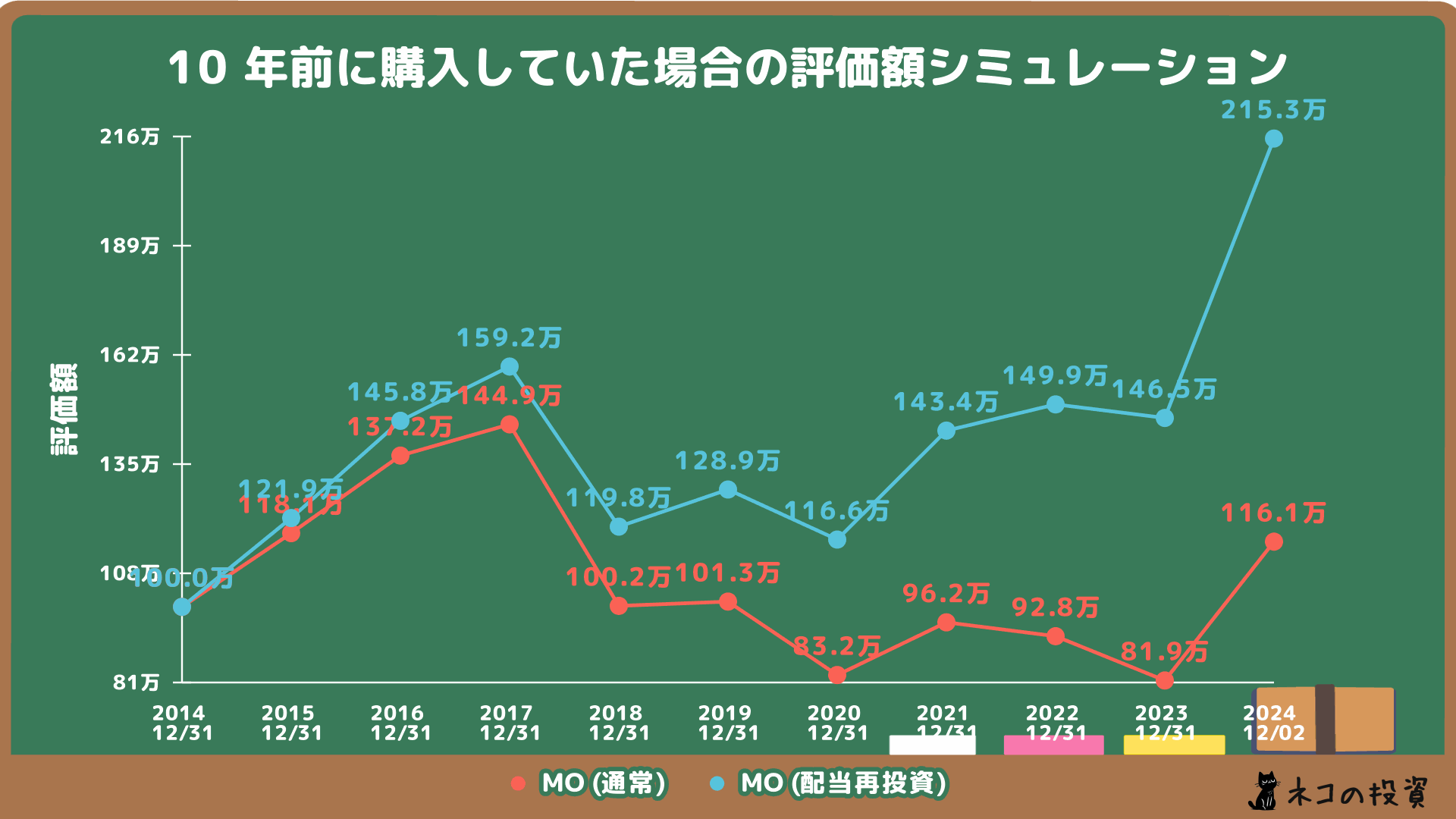 MOへ10年前に100万円投資していた場合のシミュレーション