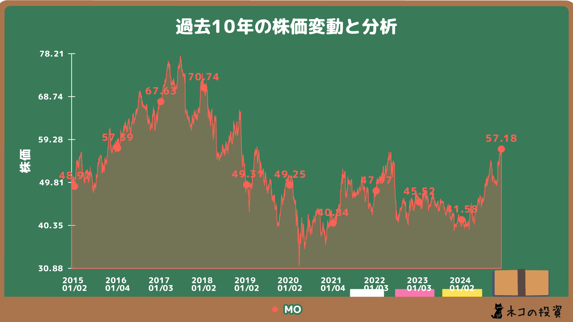 アルトリア・グループ(MO)の過去10年の株価チャート