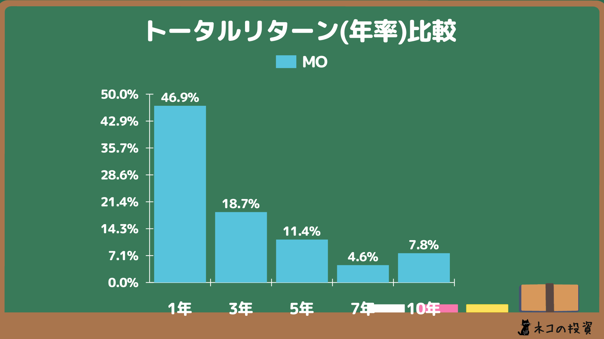 アルトリア・グループ(MO)の年率トータルリターン