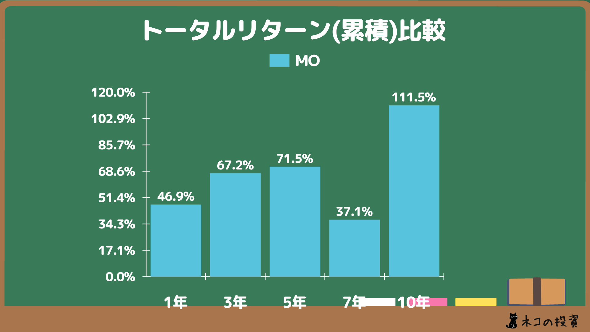 アルトリア・グループ(MO)の累積トータルリターン