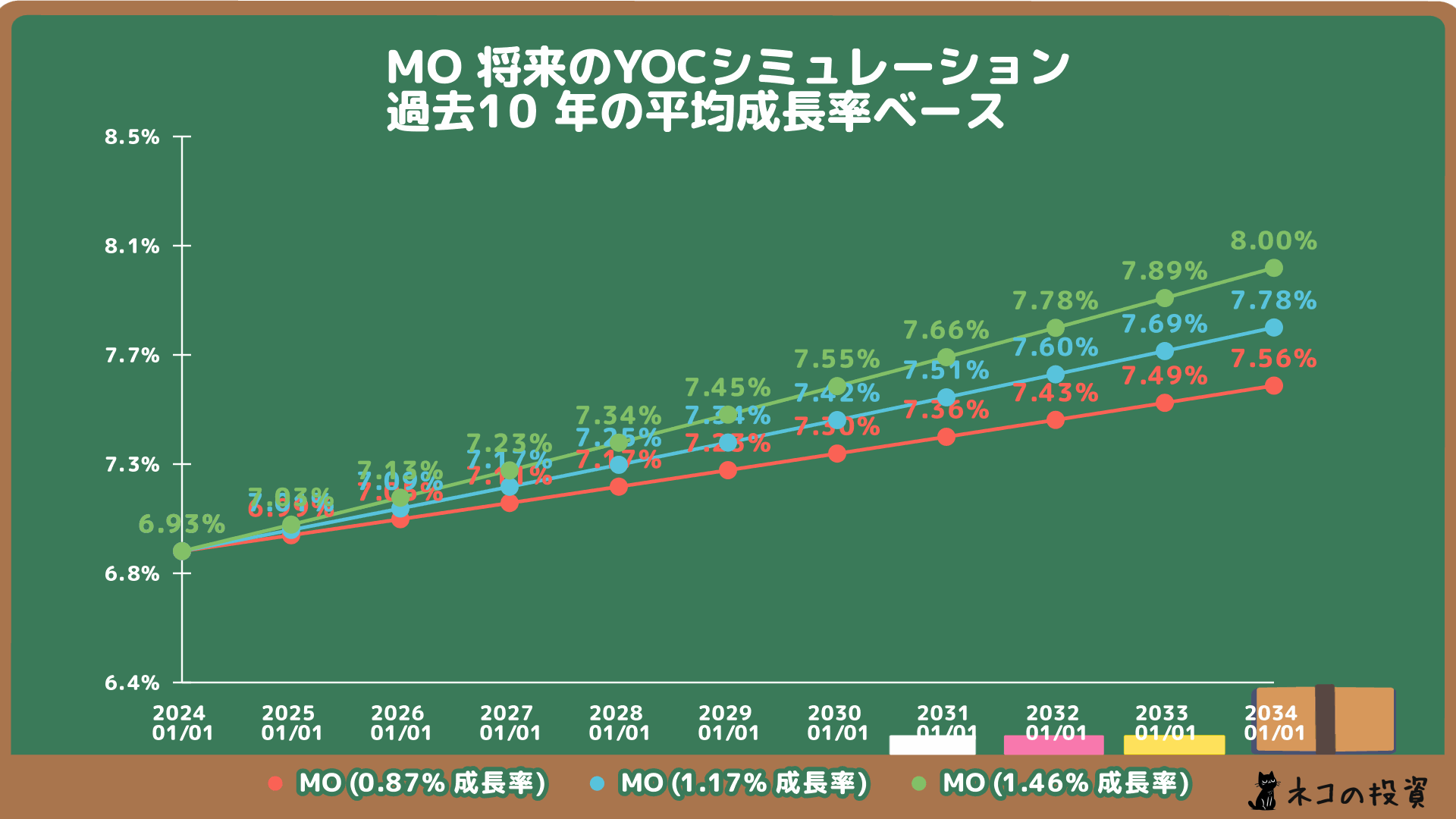 アルトリア・グループ(MO)の将来のYOC予想シミュレーション