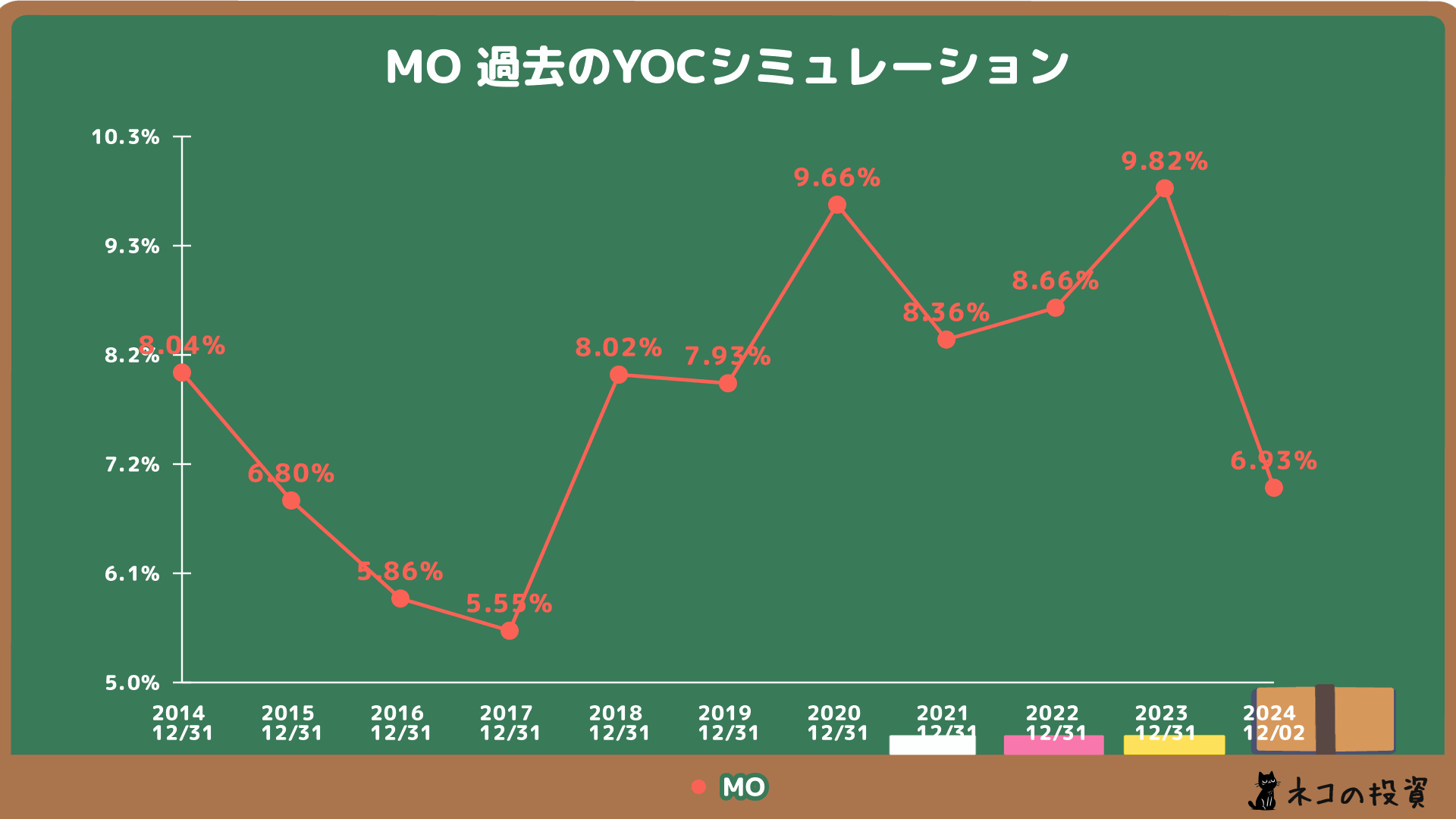 アルトリア・グループ(MO)の過去のYOCシミュレーション