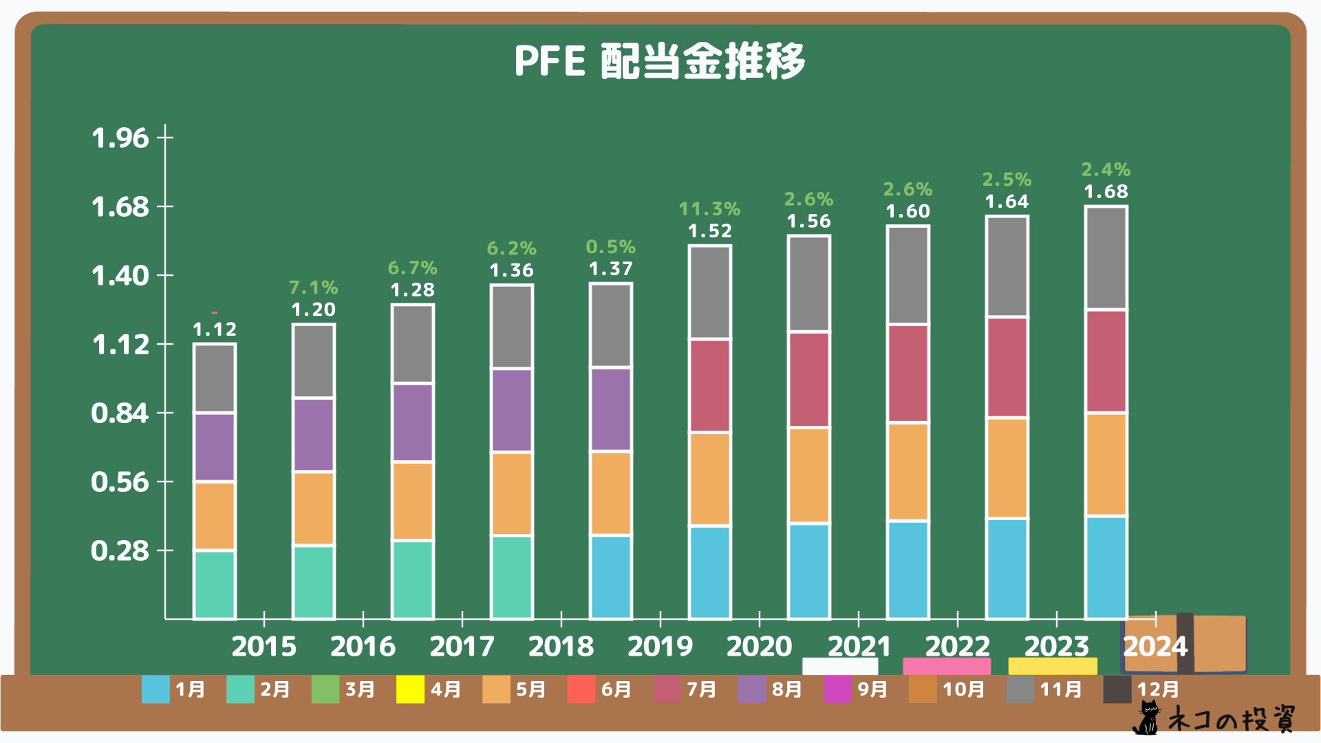 ファイザーの過去の配当金と増配率