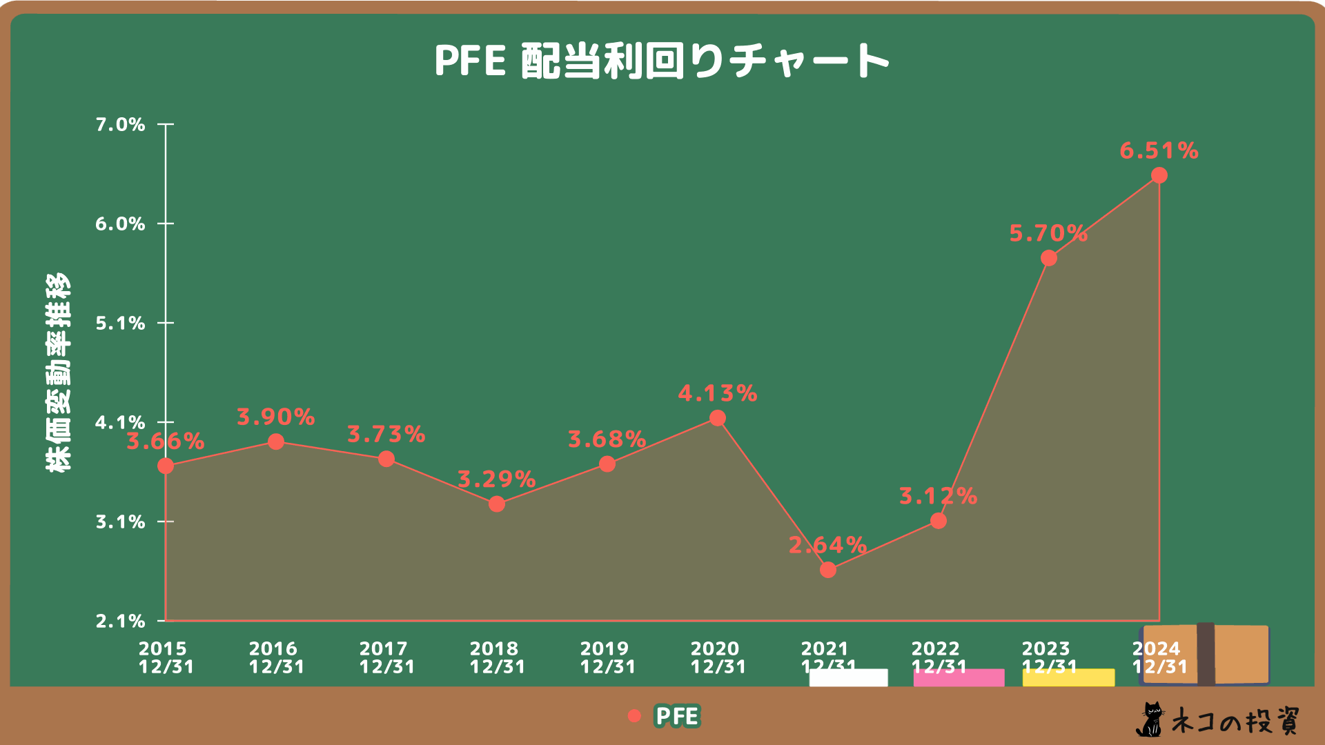 ファイザーの配当金利回りの推移