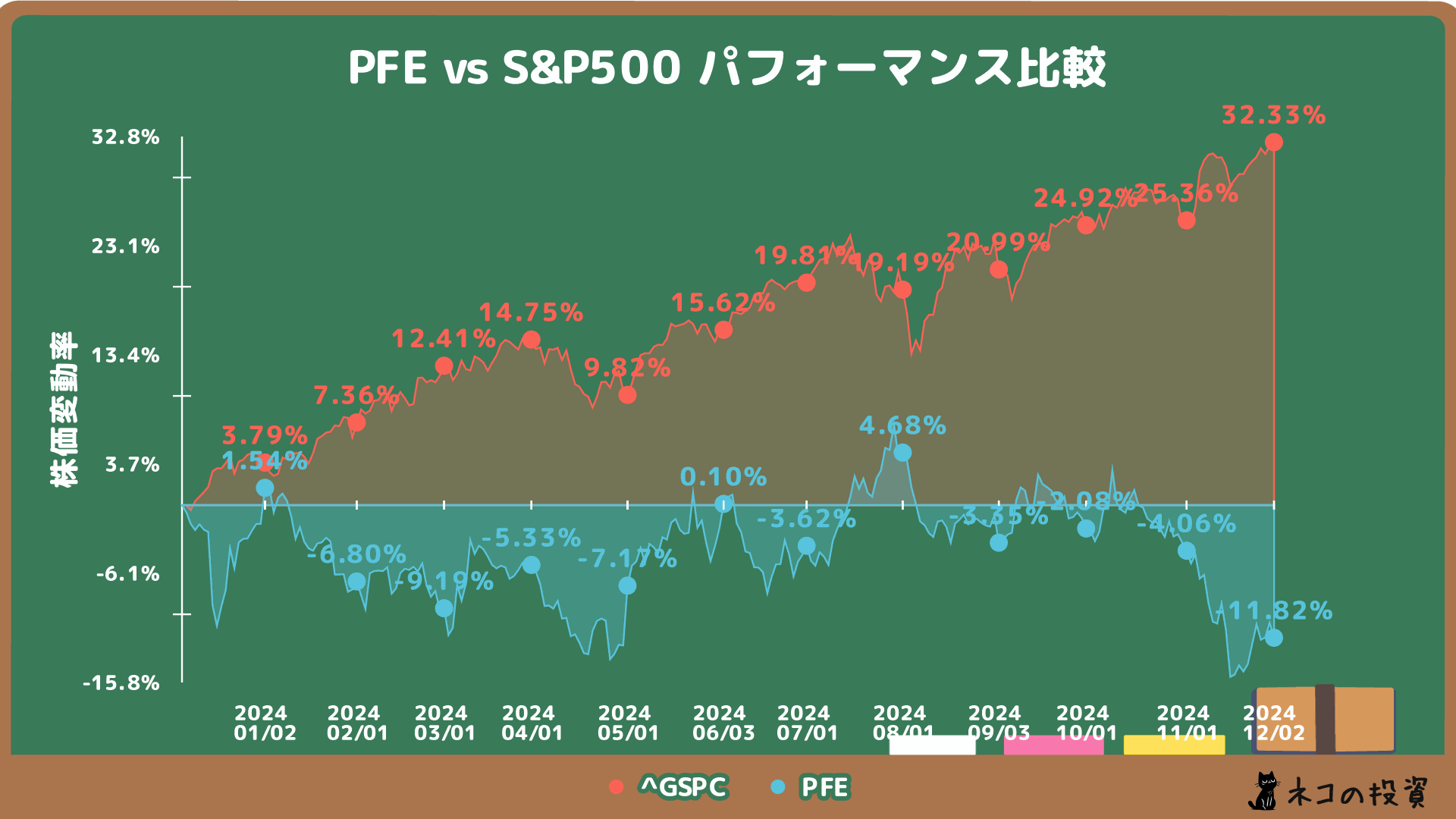 ファイザーとS&P500の過去1年間の株価チャート比較