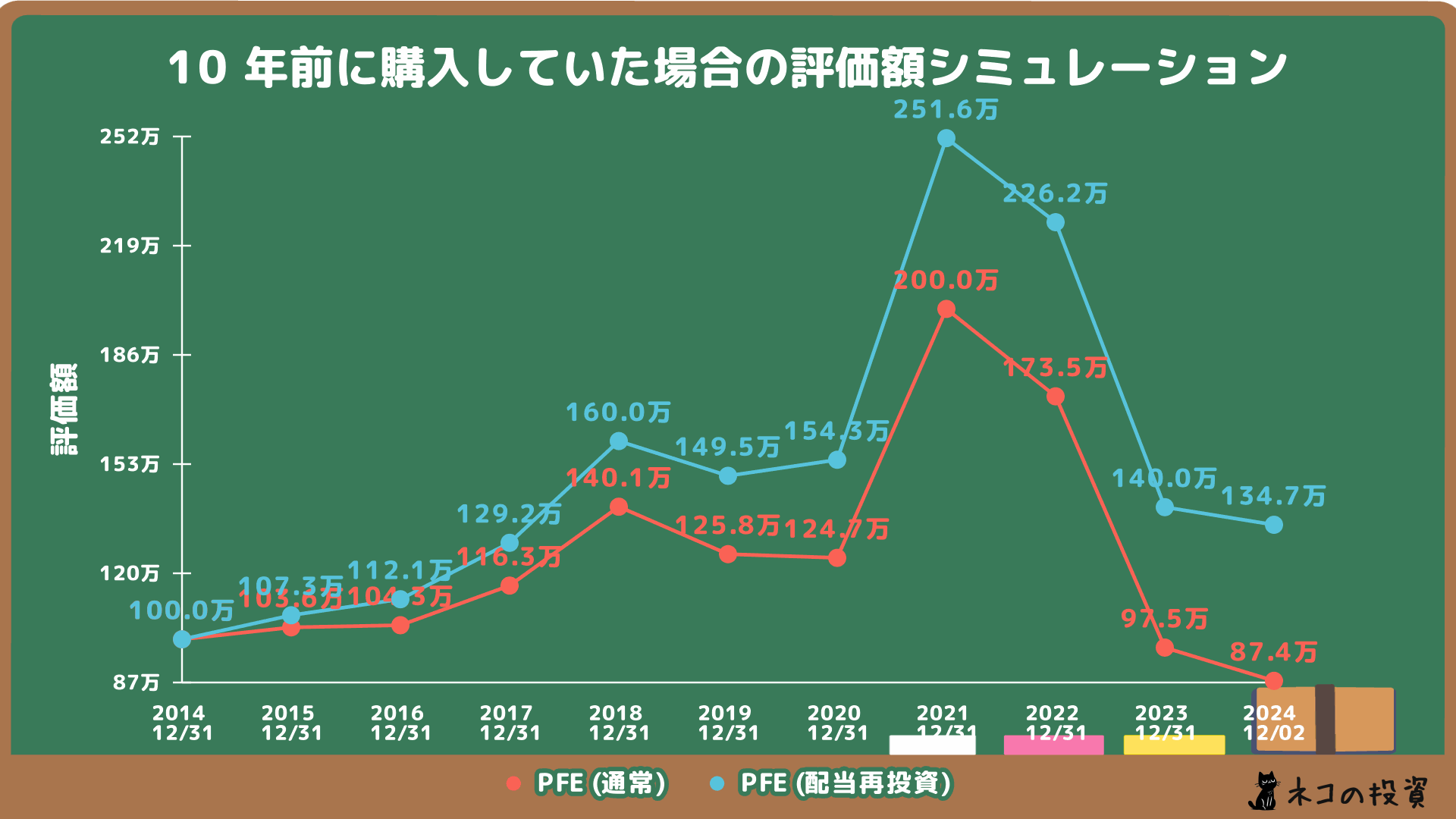 ファイザーの投資シミュレーション