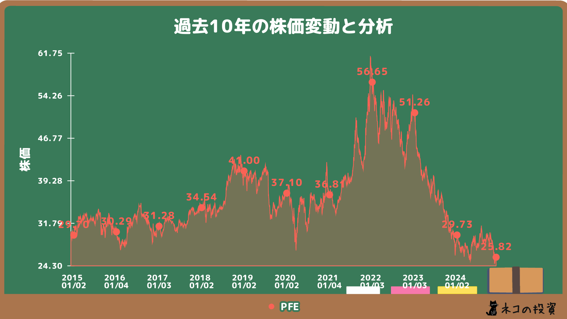 ファイザーの過去10年の株価チャート