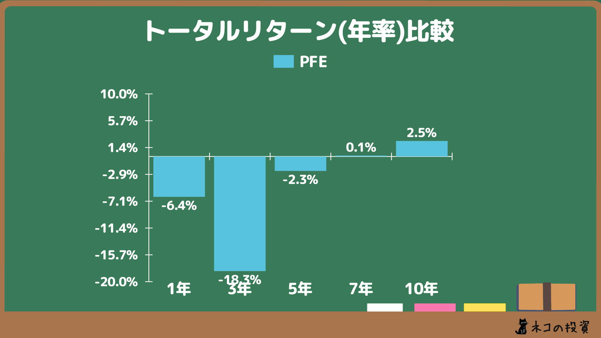 ファイザーの年率リターン