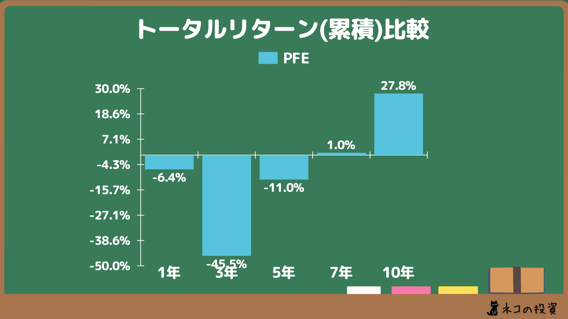 ファイザーの累積リターン