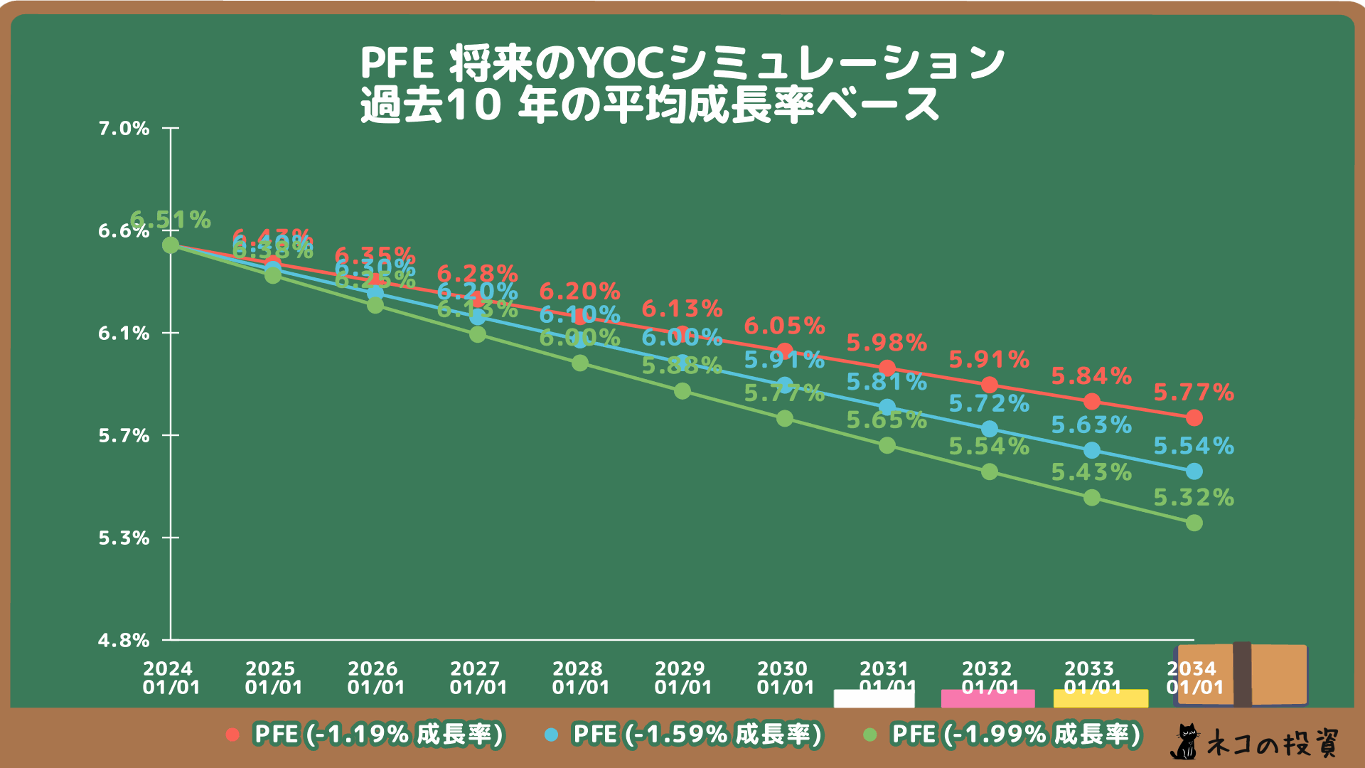 ファイザーの将来のYOC予想シミュレーション