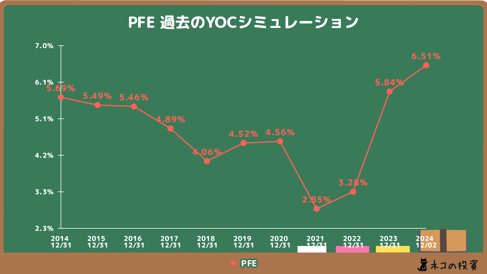 ファイザーの過去のYOCシミュレーション