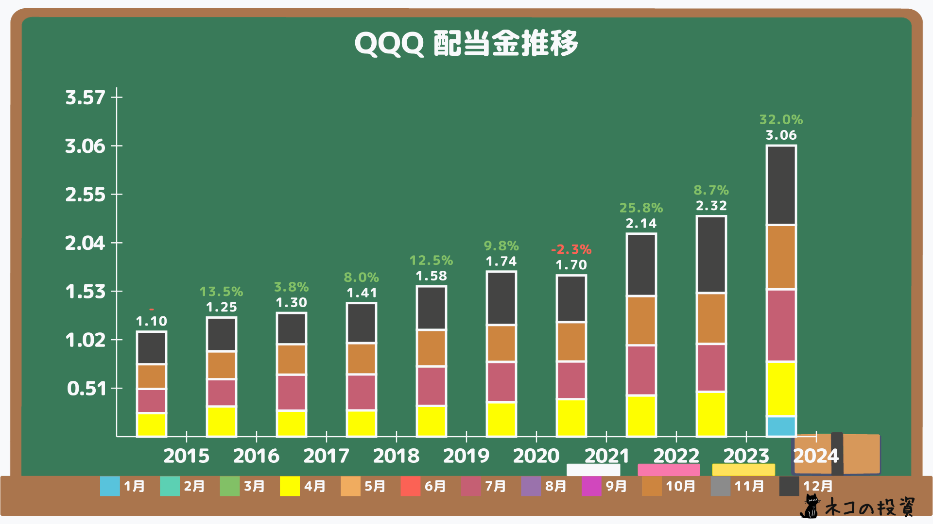 QQQの過去の配当金と増配率の画像