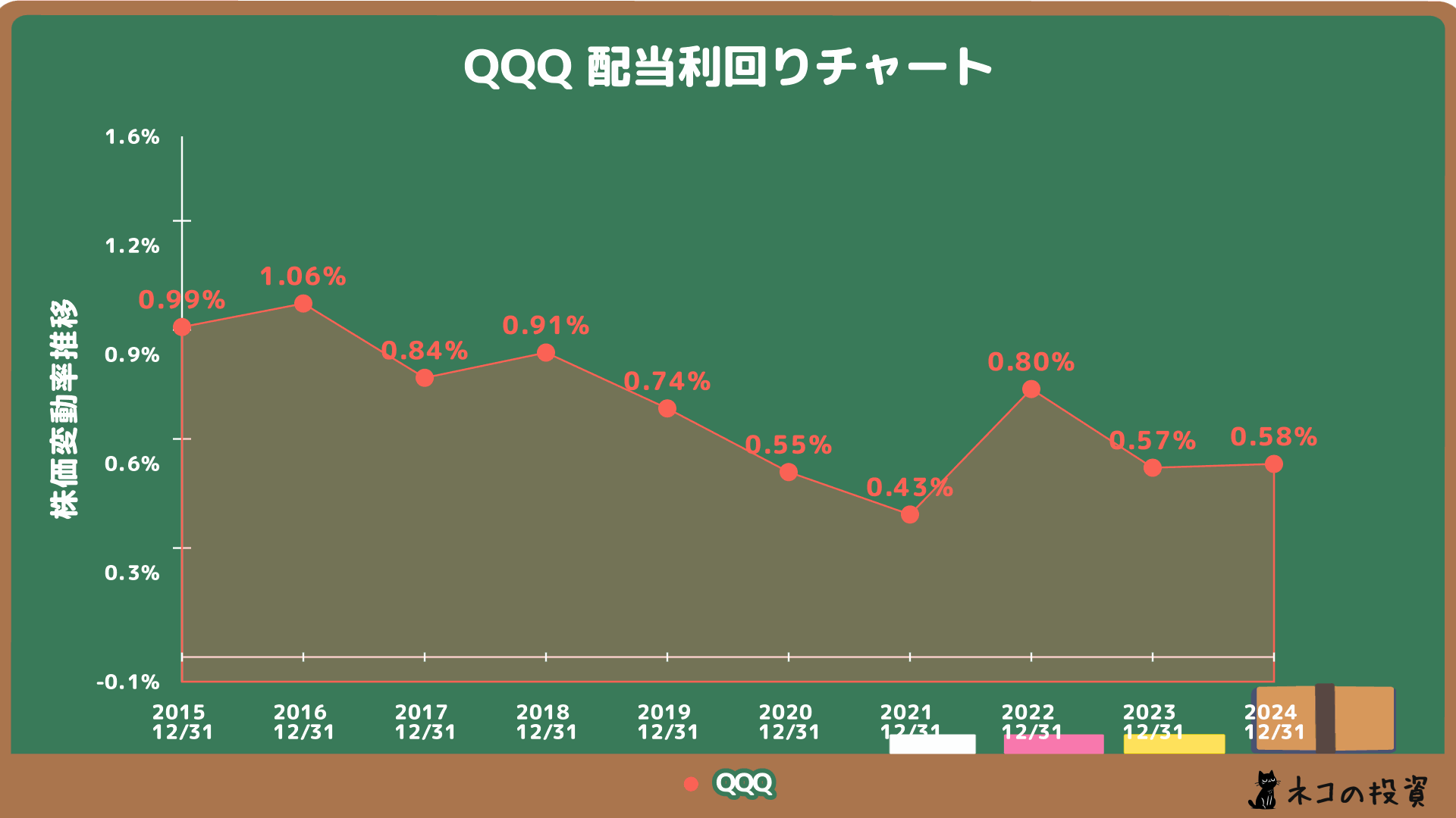 QQQの配当金利回りの推移の画像